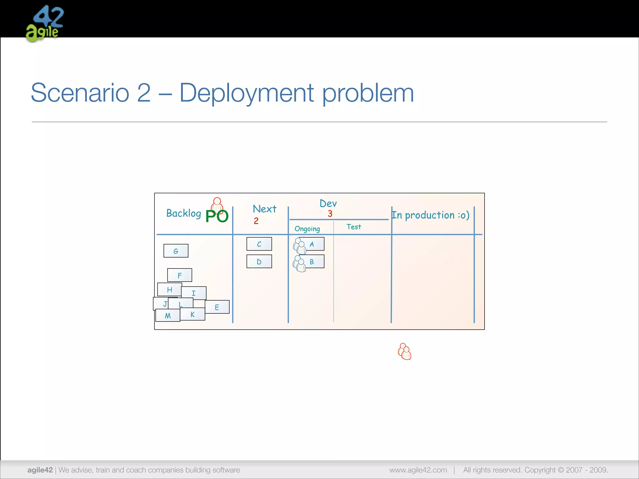 Scenario 2 – Deployment problem

Backlog

PO

Dev

Next
2

3

Ongoing

C

Test

A

D

G

In production :o)

B

F
H
J
M

I
L
K

E

agile42 | The advise, train andCompany
We Agile Coaching coach companies building software

www.agile42.com |

All rights reserved. Copyright © 2007 - 2012.
2009.

 