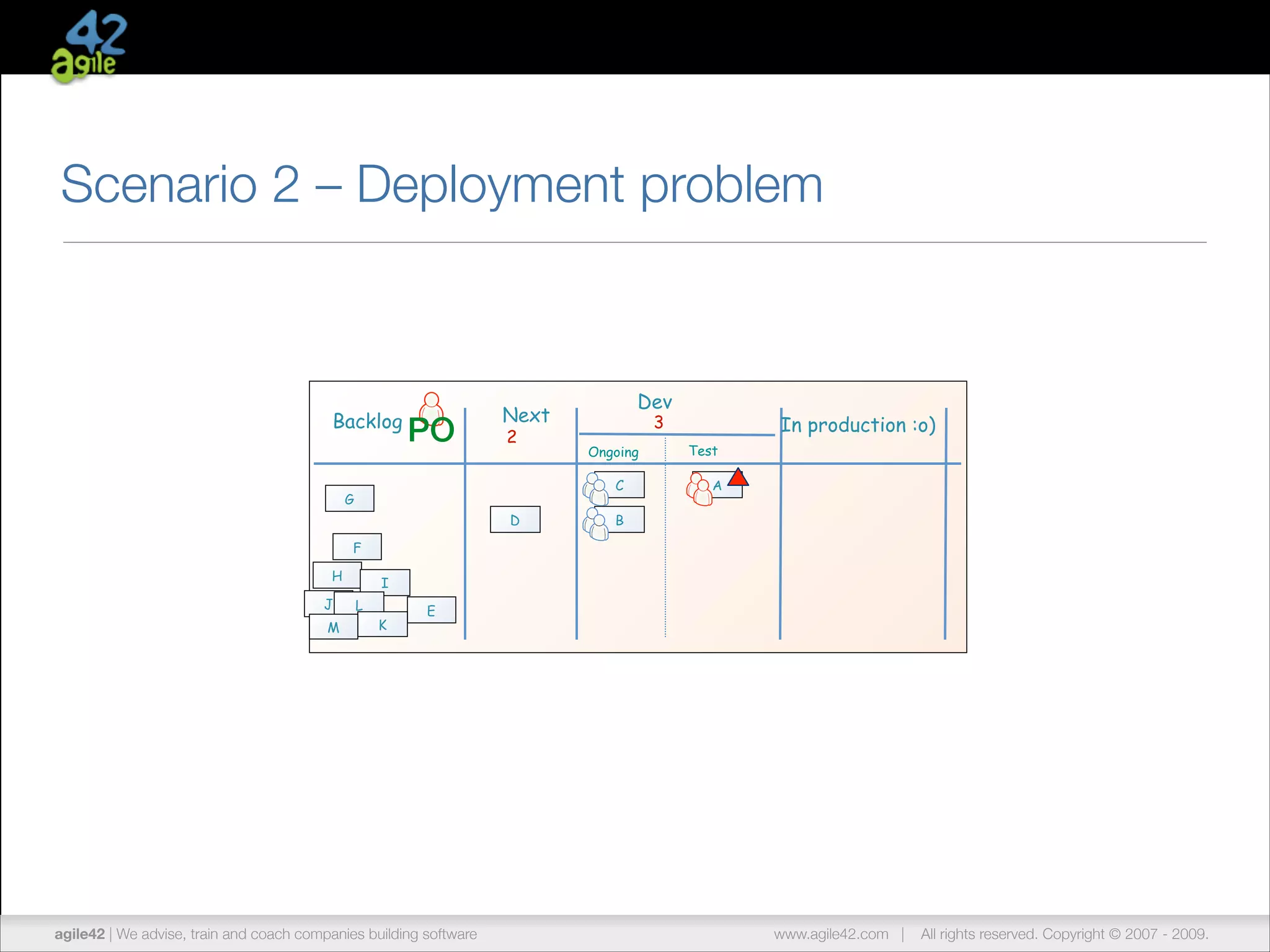 Scenario 2 – Deployment problem

Backlog

PO

Dev

Next
2

3

Ongoing
C

G
D

In production :o)
Test
A

B

F
H
J
M

I
L
K

E

agile42 | The advise, train andCompany
We Agile Coaching coach companies building software

www.agile42.com |

All rights reserved. Copyright © 2007 - 2012.
2009.

 