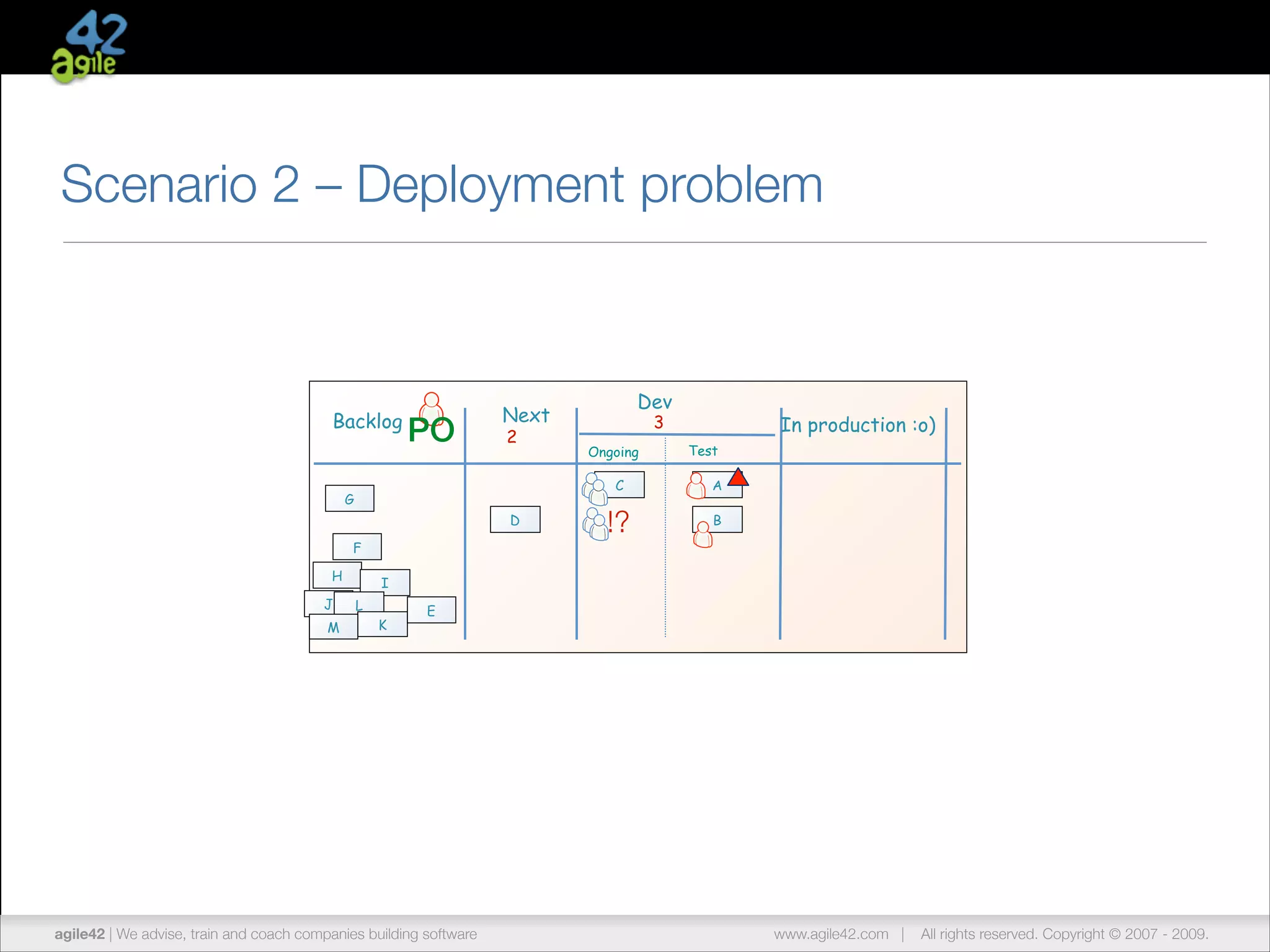 Scenario 2 – Deployment problem

Backlog

PO

2

D
F
H
M

3

Ongoing

In production :o)
Test

C

G

J

Dev

Next

A

!?

B

I
L
K

E

agile42 | The advise, train andCompany
We Agile Coaching coach companies building software

www.agile42.com |

All rights reserved. Copyright © 2007 - 2012.
2009.

 