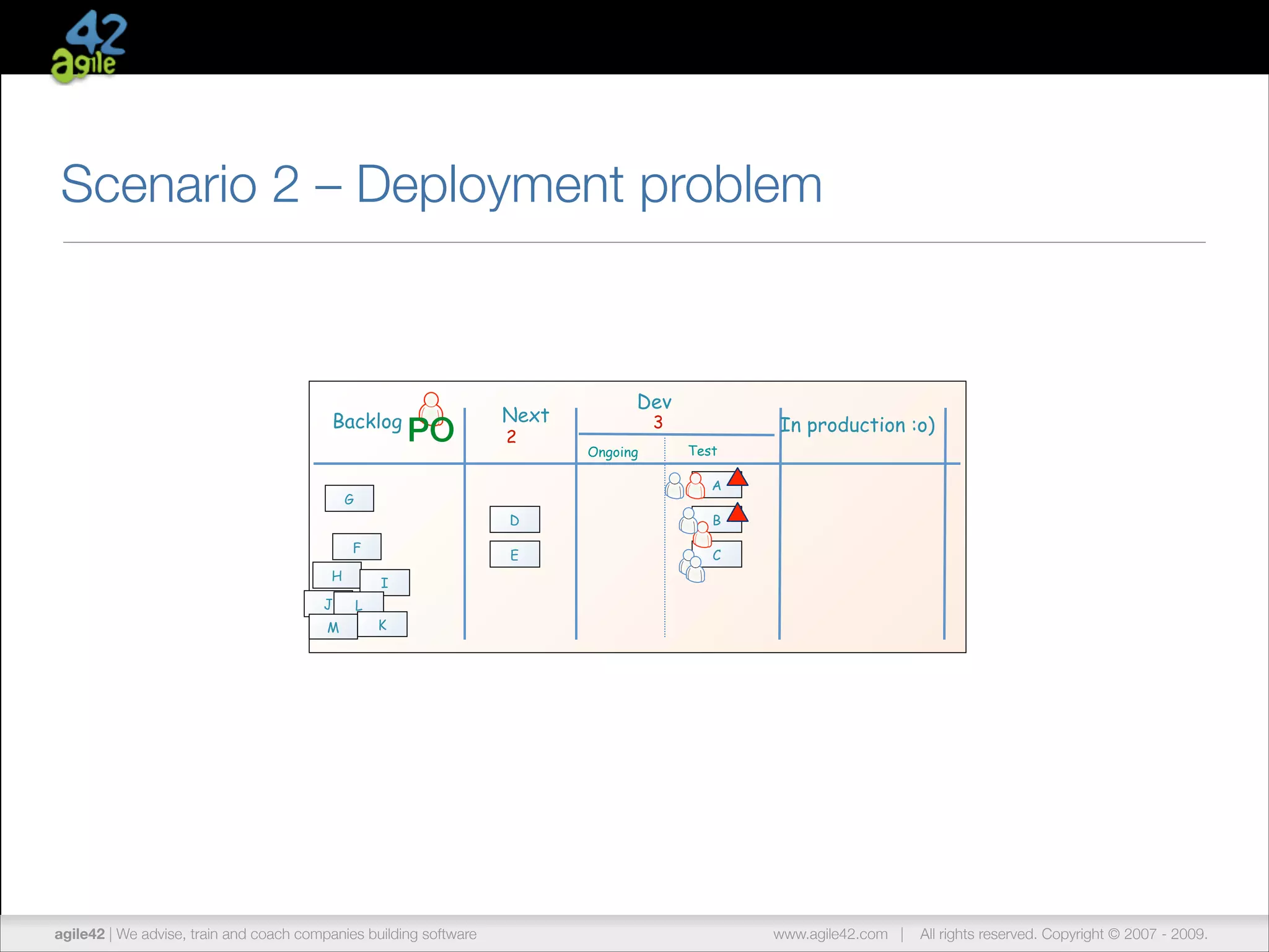 Scenario 2 – Deployment problem

Backlog

PO

Next
2

Dev
3

Ongoing

In production :o)
Test
A

G
D
E

F
H
J
M

B
C

I
L
K

agile42 | The advise, train andCompany
We Agile Coaching coach companies building software

www.agile42.com |

All rights reserved. Copyright © 2007 - 2012.
2009.

 
