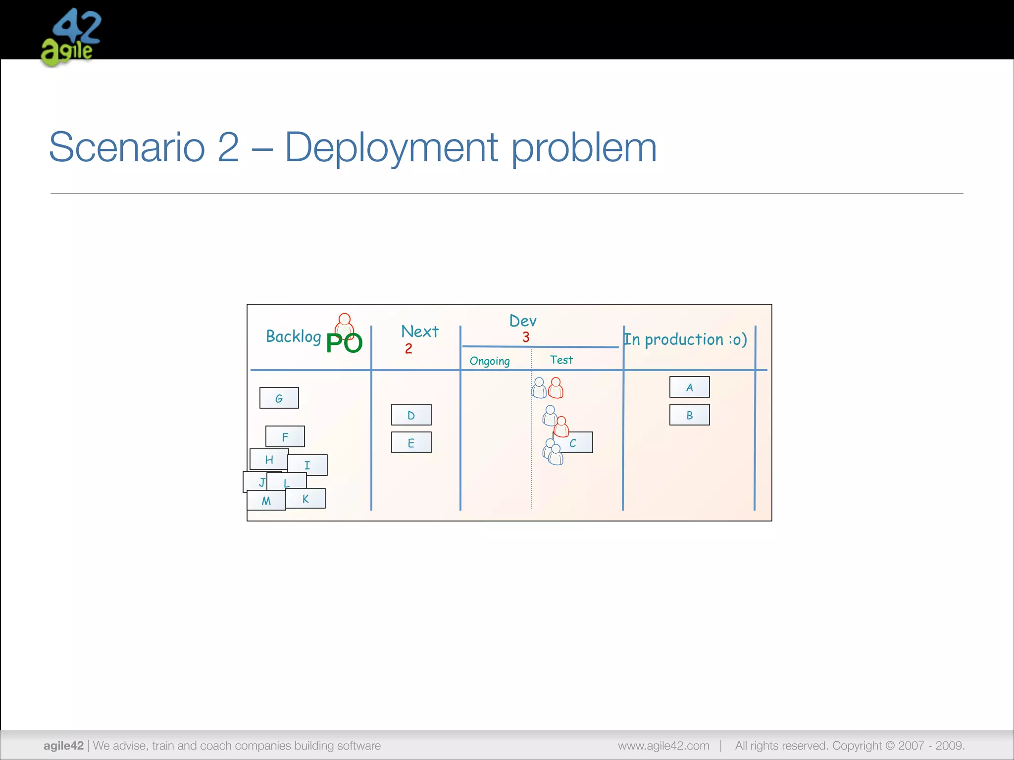 Scenario 2 – Deployment problem

Backlog

PO

Next
2

Dev
3

Ongoing

In production :o)
Test
A

G
D
F
H
J
M

E

B
C

I
L
K

agile42 | The advise, train andCompany
We Agile Coaching coach companies building software

www.agile42.com |

All rights reserved. Copyright © 2007 - 2012.
2009.

 