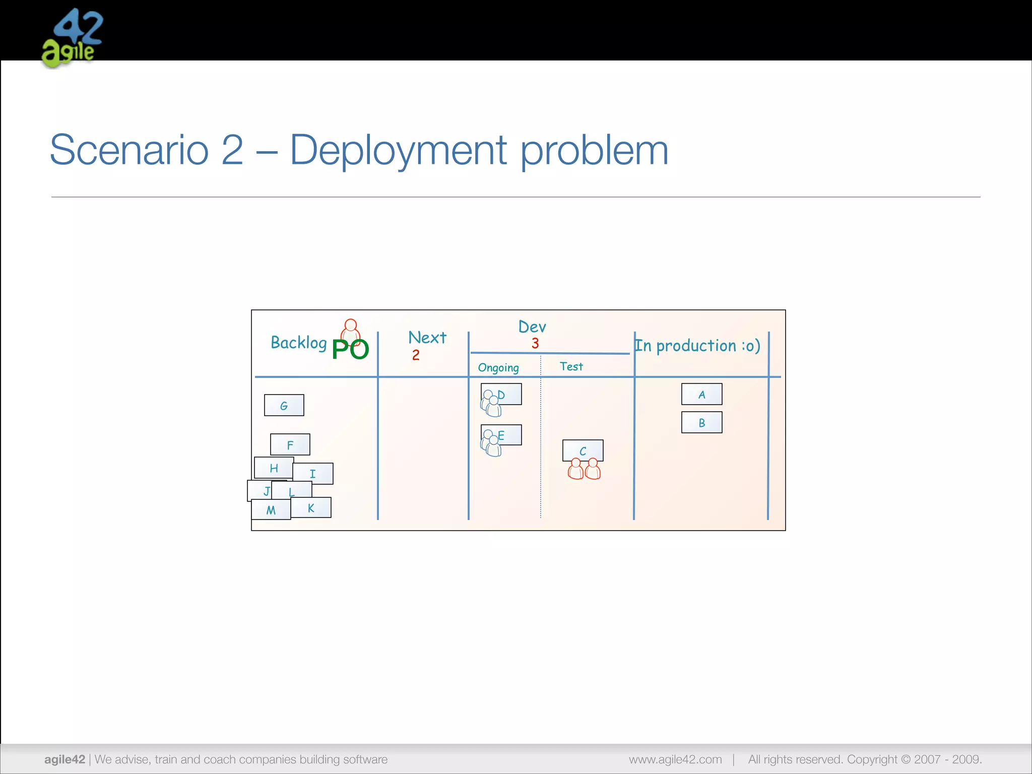Scenario 2 – Deployment problem

Backlog

PO

3

Ongoing

In production :o)
Test

H

A
B

E

F

M

2

D

G

J

Dev

Next

C
I

L
K

agile42 | The advise, train andCompany
We Agile Coaching coach companies building software

www.agile42.com |

All rights reserved. Copyright © 2007 - 2012.
2009.

 