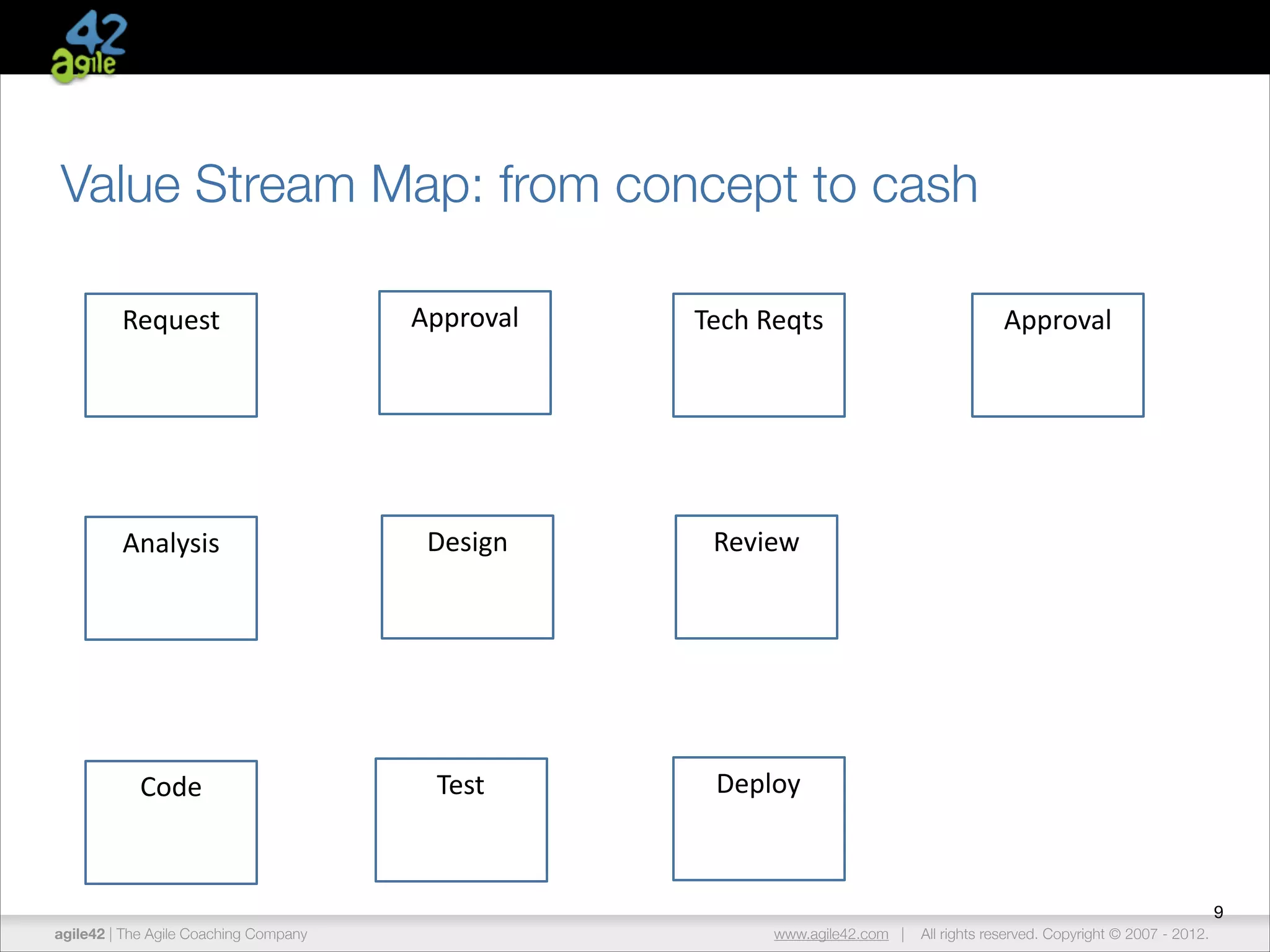 Value Stream Map: from concept to cash
Request	
  
!

Approval	
  
!

Tech	
  Reqts	
  
!

Analysis	
  
!

Design	
  
!

Review	
  
!

Code	
  
!

Test	
  
!

Deploy	
  
!

Approval	
  
!

9
agile42 | The Agile Coaching Company

www.agile42.com |

All rights reserved. Copyright © 2007 - 2012.

 