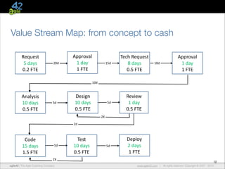 Value Stream Map: from concept to cash
Request	
  
5	
  days	
  
0.2	
  FTE

20d

Approval	
  
1	
  day	
  
1	
  FTE

15d

Tech	
  Request	
  
8	
  days	
  
0.5	
  FTE

5d

Review	
  
1	
  day	
  
0.5	
  FTE

5d

Deploy	
  
2	
  days	
  
1	
  FTE

10d

Approval	
  
1	
  day	
  
1	
  FTE

10d

Analysis	
  
10	
  days	
  
0.5	
  FTE

5d

Design	
  
10	
  days	
  
0.5	
  FTE
2X
2d

Code	
  
15	
  days	
  
1.5	
  FTE

5d

Test	
  
10	
  days	
  
0.5	
  FTE

2X
agile42 | The Agile Coaching Company

12
www.agile42.com |

All rights reserved. Copyright © 2007 - 2012.

 