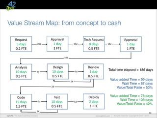 Value Stream Map: from concept to cash
Request	
  
5	
  days	
  
0.2	
  FTE

20d

Approval	
  
1	
  day	
  
1	
  FTE

15d

Tech	
  Request	
  
8	
  days	
  
0.5	
  FTE

5d

Review	
  
1	
  day	
  
0.5	
  FTE

Total time elapsed = 186 days

Deploy	
  
2	
  days	
  
1	
  FTE

Value added Time = 78 days!
Wait Time = 106 days!
Value/Total Ratio = 42%

10d

Approval	
  
1	
  day	
  
1	
  FTE

10d

Analysis	
  
10	
  days	
  
0.5	
  FTE

5d

Design	
  
10	
  days	
  
0.5	
  FTE
2X
2d

Code	
  
15	
  days	
  
1.5	
  FTE

5d

Test	
  
10	
  days	
  
0.5	
  FTE

5d

Value added Time = 99 days!
Wait Time = 87 days!
Value/Total Ratio = 53%

2X
agile42 | The Agile Coaching Company

13
www.agile42.com |

All rights reserved. Copyright © 2007 - 2012.

 