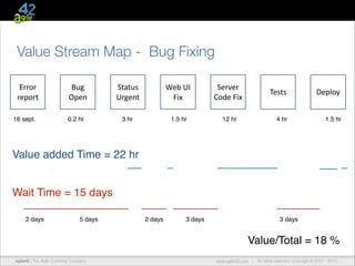 Value Stream Map - Bug Fixing
Error	
  
report
16 sept.

Bug	
  
Open
0.2 hr

Status	
  
Urgent

Web	
  UI	
  
Fix

Server	
  
Code	
  Fix

3 hr

1.5 hr

12 hr

Tests

Deploy

4 hr

1.5 hr

Value added Time = 22 hr
Wait Time = 15 days
2 days

5 days

2 days

3 days

3 days

Value/Total = 18 %
agile42 | The Agile Coaching Company

www.agile42.com |

All rights reserved. Copyright © 2007 - 2012.

 