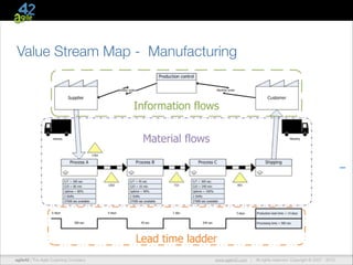 Value Stream Map - Manufacturing

agile42 | The Agile Coaching Company

www.agile42.com |

All rights reserved. Copyright © 2007 - 2012.

 