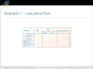 Scenario 1 – one piece ﬂow

Next

Backlog
A

2

Dev
3

Ongoing

In production :o)
Test

B

G
C
F
H
J
M

D
I

L
K

E

agile42 | The advise, train andCompany
We Agile Coaching coach companies building software

www.agile42.com |

All rights reserved. Copyright © 2007 - 2012.
2009.

 