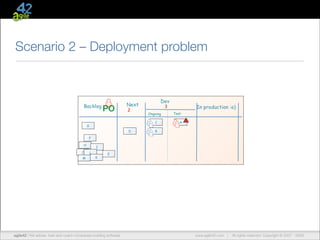 Scenario 2 – Deployment problem

Backlog

PO

Dev

Next
2

3

Ongoing
C

G
D

In production :o)
Test
A

B

F
H
J
M

I
L
K

E

agile42 | The advise, train andCompany
We Agile Coaching coach companies building software

www.agile42.com |

All rights reserved. Copyright © 2007 - 2012.
2009.

 