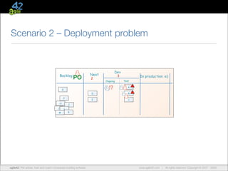Scenario 2 – Deployment problem

Backlog

PO

Dev

Next
2

3

Ongoing

!?

G

In production :o)
Test
A

D
E

F
H
J
M

B
C

I
L
K

agile42 | The advise, train andCompany
We Agile Coaching coach companies building software

www.agile42.com |

All rights reserved. Copyright © 2007 - 2012.
2009.

 