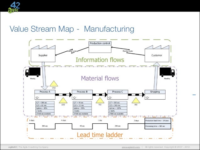 Useful Lean Tools: Value Stream Mapping and Kanban