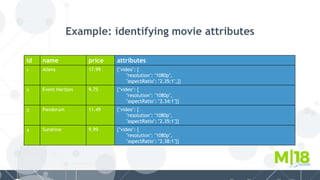 Example: identifying movie attributes
id name price attributes
1 Aliens 17.99 {"video": {
"resolution": "1080p",
"aspectRatio": "2.35:1",}}
2 Event Horizon 9.75 {"video": {
"resolution": "1080p",
"aspectRatio": "2.34:1"}}
3 Pandorum 11.49 {"video": {
"resolution": "1080p",
"aspectRatio": "2.35:1"}}
4 Sunshine 9.99 {"video": {
"resolution": "1080p",
"aspectRatio": "2.38:1"}}
 