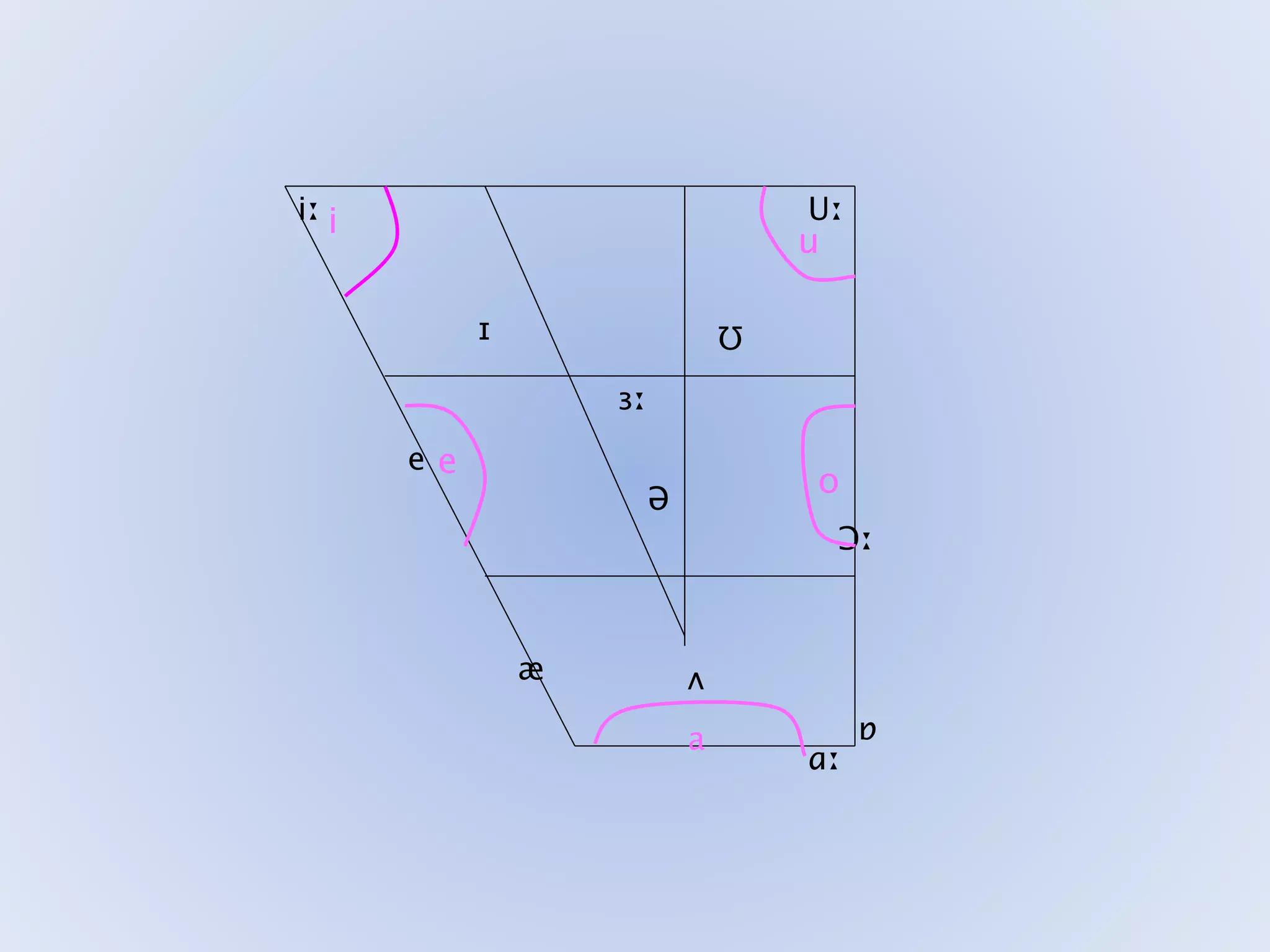 iː
e
æ ʌ
ɑː
ɒ
Ɔː
Ʊ
Uː
ɪ
ɜː
Ə
i
e
a
o
u
 