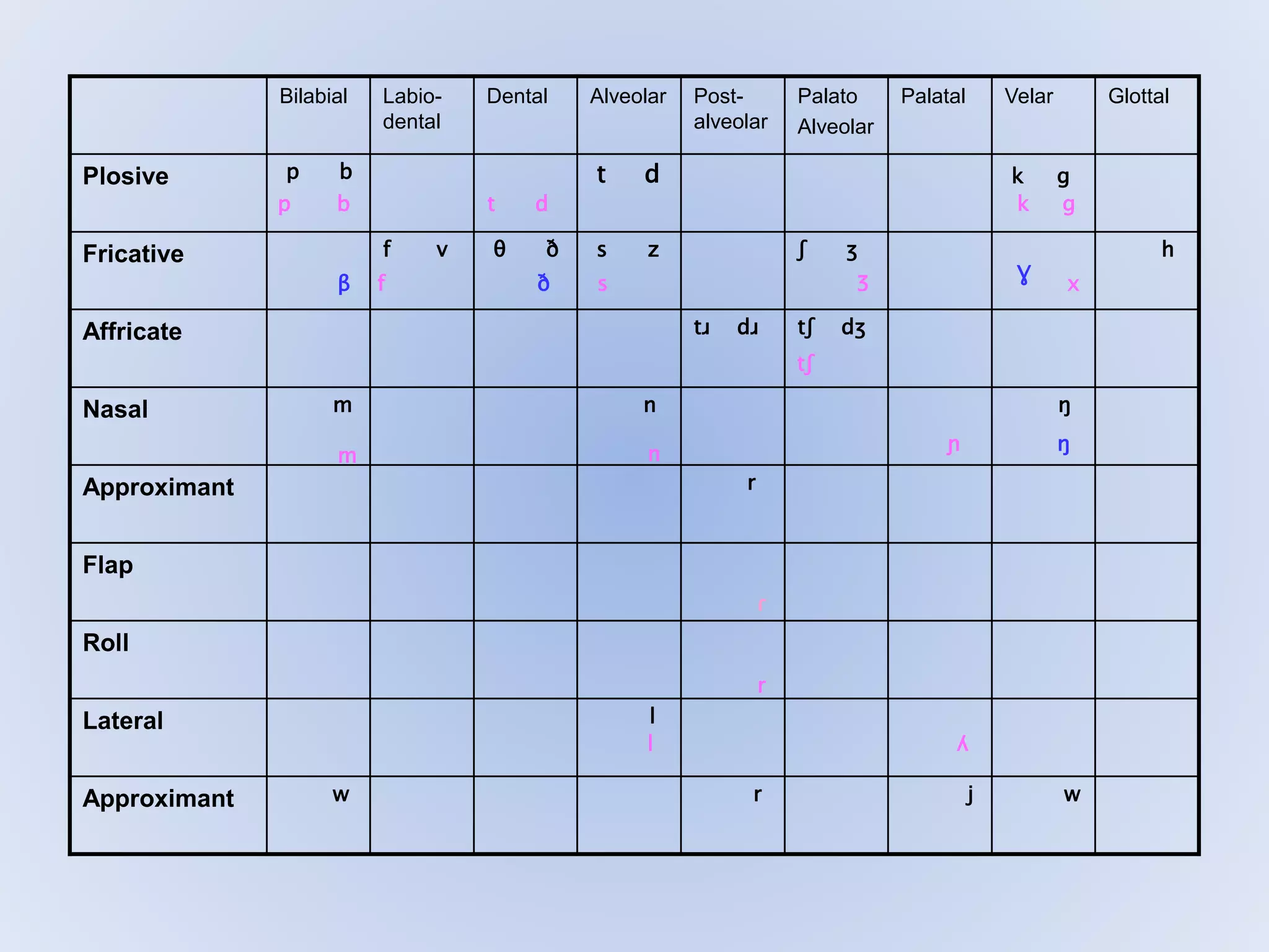 Bilabial Labio-
dental
Dental Alveolar Post-
alveolar
Palato
Alveolar
Palatal Velar Glottal
Plosive p b t d k ɡ
Fricative f v θ ð s z ʃ ʒ h
Affricate tɹ dɹ tʃ dʒ
Nasal m n ŋ
Approximant r
Flap
Roll
Lateral l
Approximant w r j w
p b t d k ɡ
r
ɲ
Ʒ
l
m n
f s
tʃ
x
ʎ
β
ŋ
ð Ɣ
ɾ
 