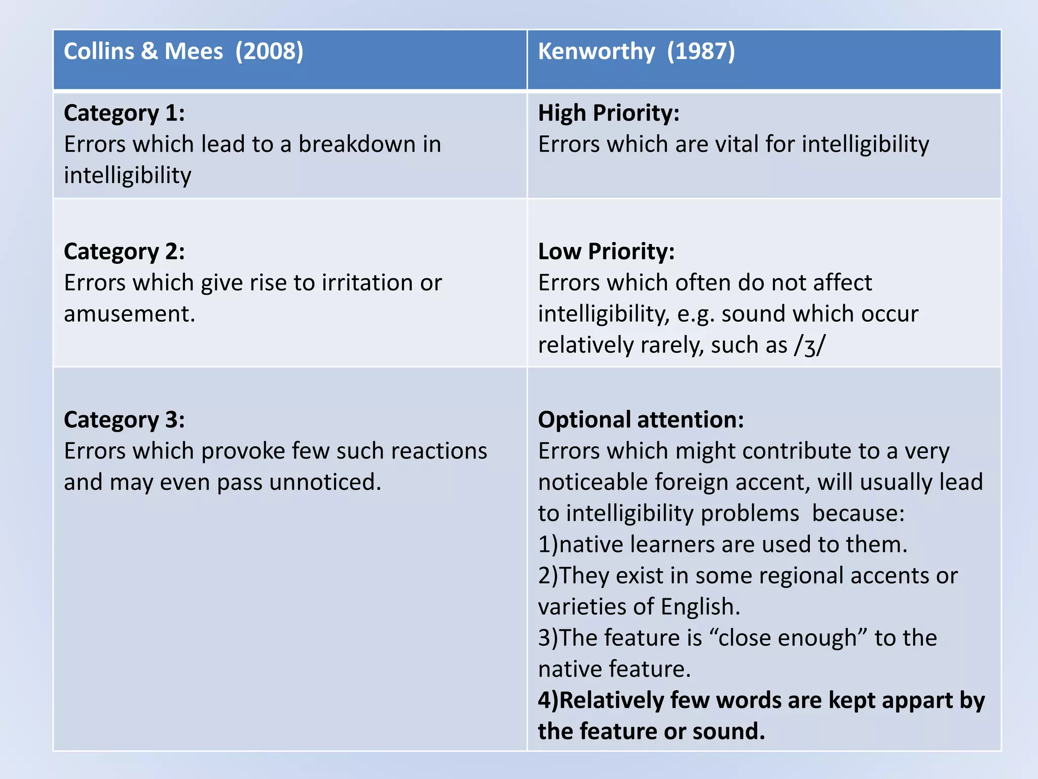 Collins & Mees (2008) Kenworthy (1987)
Category 1:
Errors which lead to a breakdown in
intelligibility
High Priority:
Errors which are vital for intelligibility
Category 2:
Errors which give rise to irritation or
amusement.
Low Priority:
Errors which often do not affect
intelligibility, e.g. sound which occur
relatively rarely, such as /ʒ/
Category 3:
Errors which provoke few such reactions
and may even pass unnoticed.
Optional attention:
Errors which might contribute to a very
noticeable foreign accent, will usually lead
to intelligibility problems because:
1)native learners are used to them.
2)They exist in some regional accents or
varieties of English.
3)The feature is “close enough” to the
native feature.
4)Relatively few words are kept appart by
the feature or sound.
 