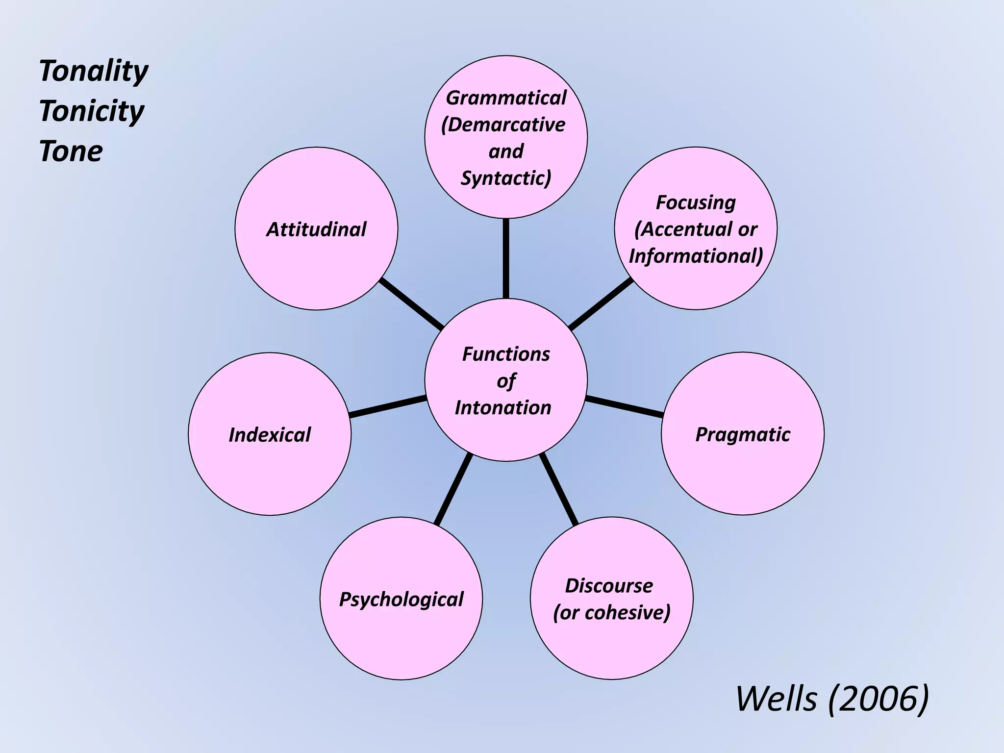 Attitudinal
Indexical
Psychological
Discourse
(or cohesive)
Pragmatic
Focusing
(Accentual or
Informational)
Grammatical
(Demarcative
and
Syntactic)
Functions
of
Intonation
Wells (2006)
Tonality
Tonicity
Tone
 