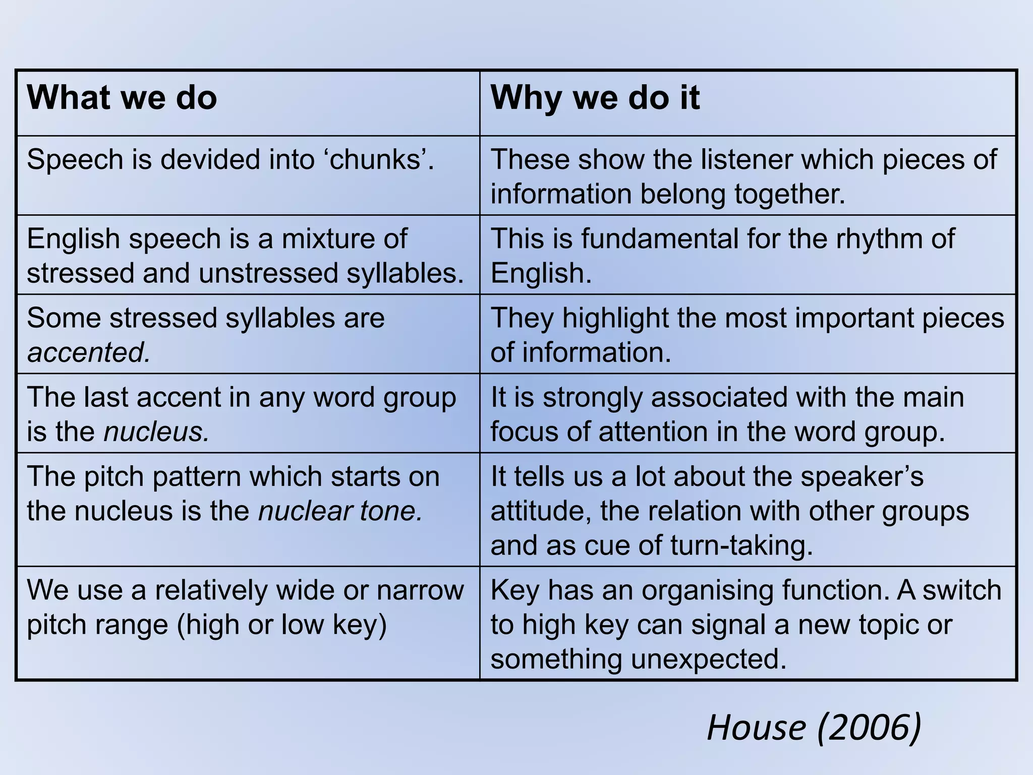 What we do Why we do it
Speech is devided into ‘chunks’. These show the listener which pieces of
information belong together.
English speech is a mixture of
stressed and unstressed syllables.
This is fundamental for the rhythm of
English.
Some stressed syllables are
accented.
They highlight the most important pieces
of information.
The last accent in any word group
is the nucleus.
It is strongly associated with the main
focus of attention in the word group.
The pitch pattern which starts on
the nucleus is the nuclear tone.
It tells us a lot about the speaker’s
attitude, the relation with other groups
and as cue of turn-taking.
We use a relatively wide or narrow
pitch range (high or low key)
Key has an organising function. A switch
to high key can signal a new topic or
something unexpected.
House (2006)
 