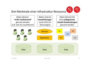 Drei Merkmale einer Infrastruktur-Ressource
23.2.2016 Open Data 31
Daten können
“nicht-rivalisierend”
genutzt werden
(z.B. wie ein Leuchtturm)
Data
Application
Service
Daten sind ein
Investitionsgut
(und nicht ein
Konsumgut)
Daten können für
eine unbegrenzte
Anzahl Anwendungen
genutzt werden
App
App
App
App
App
DataData
 