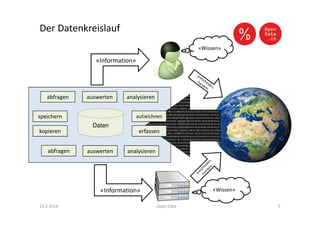 Der Datenkreislauf
23.2.2016 Open Data 5
abfragen auswerten
kopieren
analysieren
speichern
auswerten analysierenabfragen
«Information»
«Information»
«Wissen»
erfassen
aufzeichnen
«Wissen»
Daten
 