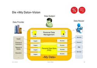 …
Education
«My Data»
Die «My Data»-Vision
23.2.2016 Open Data 18
Telecom &
Mobile
Finance &
Insurance
Personal Data Store
(PDS)
Research
App
Service
…
Data Subject
Data Provider
Data Reuser
Service
Health
Access
Access
Ingest
Ingest
Ingest
Ingest Access
Personal Data
Management
Contract
Access
Contract
 