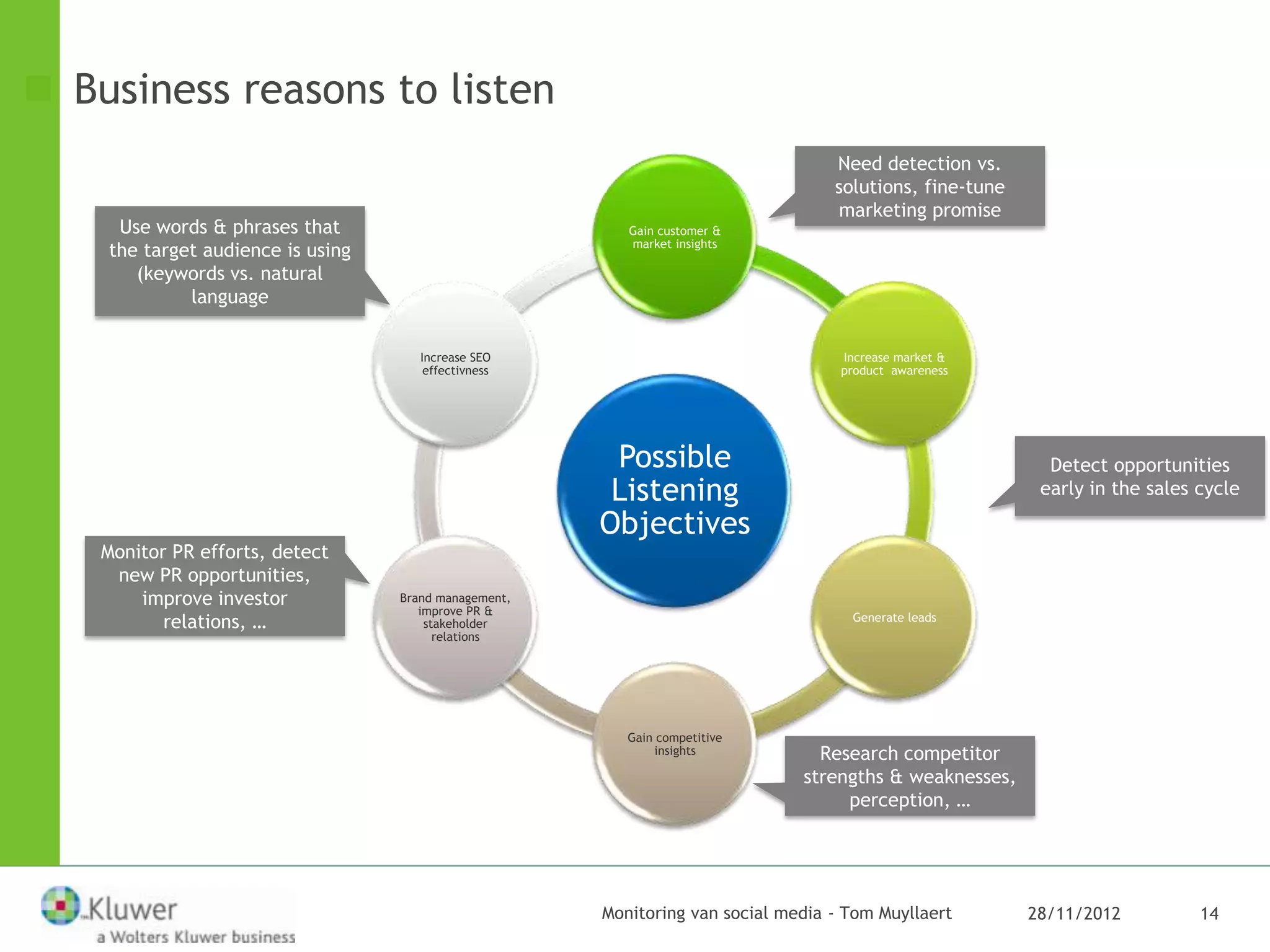 Business reasons to listen
                                                                                   Need detection vs.
                                                                                   solutions, fine-tune
                                                                                    marketing promise
     Use words & phrases that                             Gain customer &
                                                          market insights
    the target audience is using
       (keywords vs. natural
             language

                                      Increase SEO                                  Increase market &
                                       effectivness                                 product awareness




                                                        Possible                                            Detect opportunities
                                                        Listening                                          early in the sales cycle
                                                       Objectives
    Monitor PR efforts, detect
     new PR opportunities,
        improve investor           Brand management,
                                      improve PR &
           relations, …                stakeholder
                                                                                     Generate leads
                                         relations




                                                          Gain competitive
                                                              insights           Research competitor
                                                                               strengths & weaknesses,
                                                                                    perception, …




                                                       Monitoring van social media - Tom Muyllaert        28/11/2012          14
 