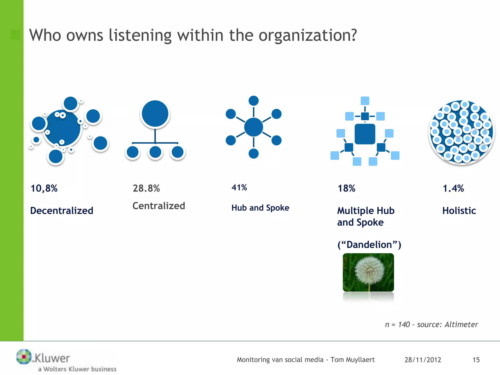  Who owns listening within the organization?




  10,8%           28.8%         41%                             18%                              1.4%

  Decentralized   Centralized   Hub and Spoke                   Multiple Hub                     Holistic
                                                                and Spoke

                                                                (“Dandelion”)




                                                                               n = 140 - source: Altimeter



                                 Monitoring van social media - Tom Muyllaert        28/11/2012          15
 