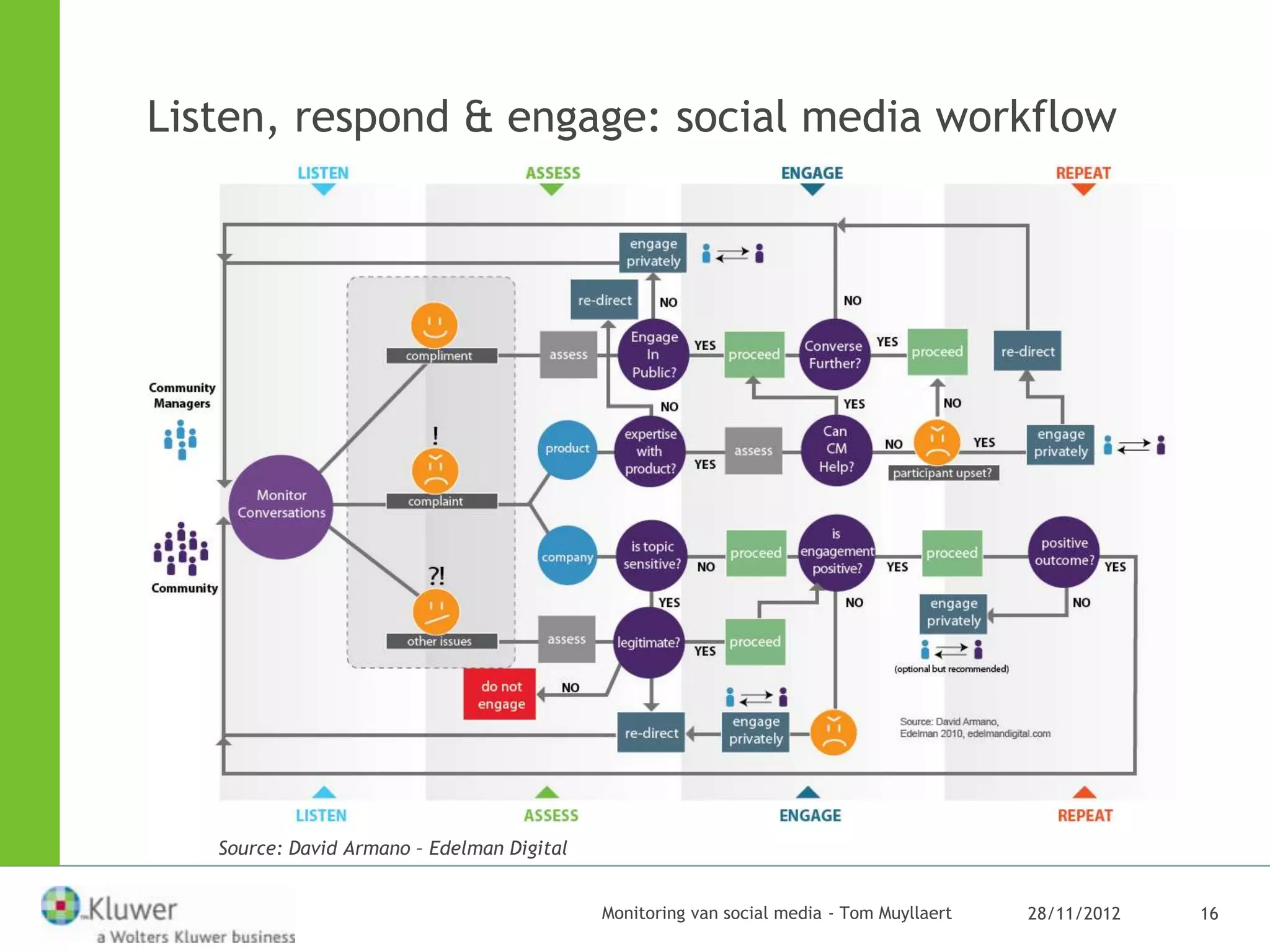 Listen, respond & engage: social media workflow




   Source: David Armano – Edelman Digital


                                            Monitoring van social media - Tom Muyllaert   28/11/2012   16
 
