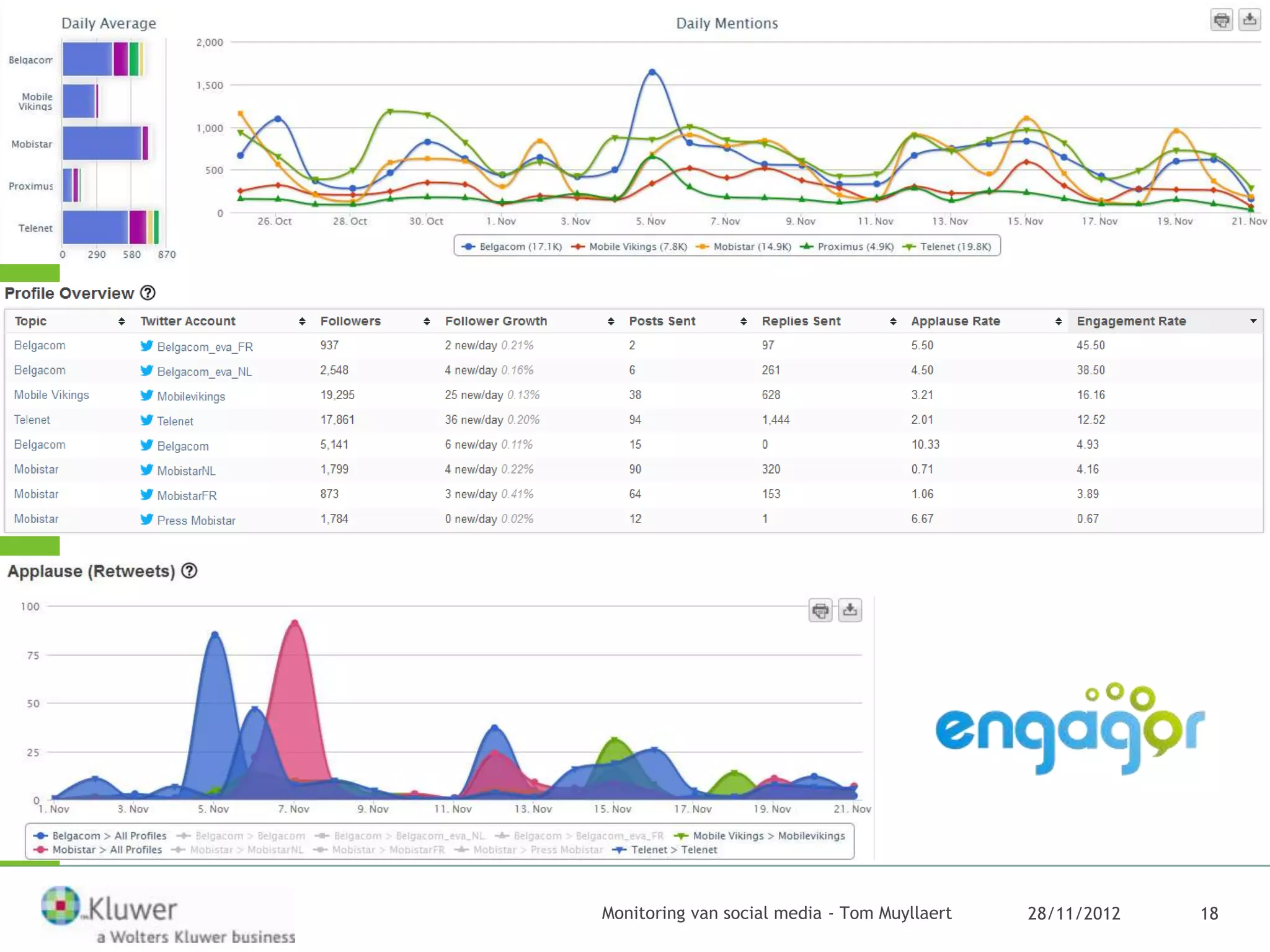 Monitoring van social media - Tom Muyllaert   28/11/2012   18
 