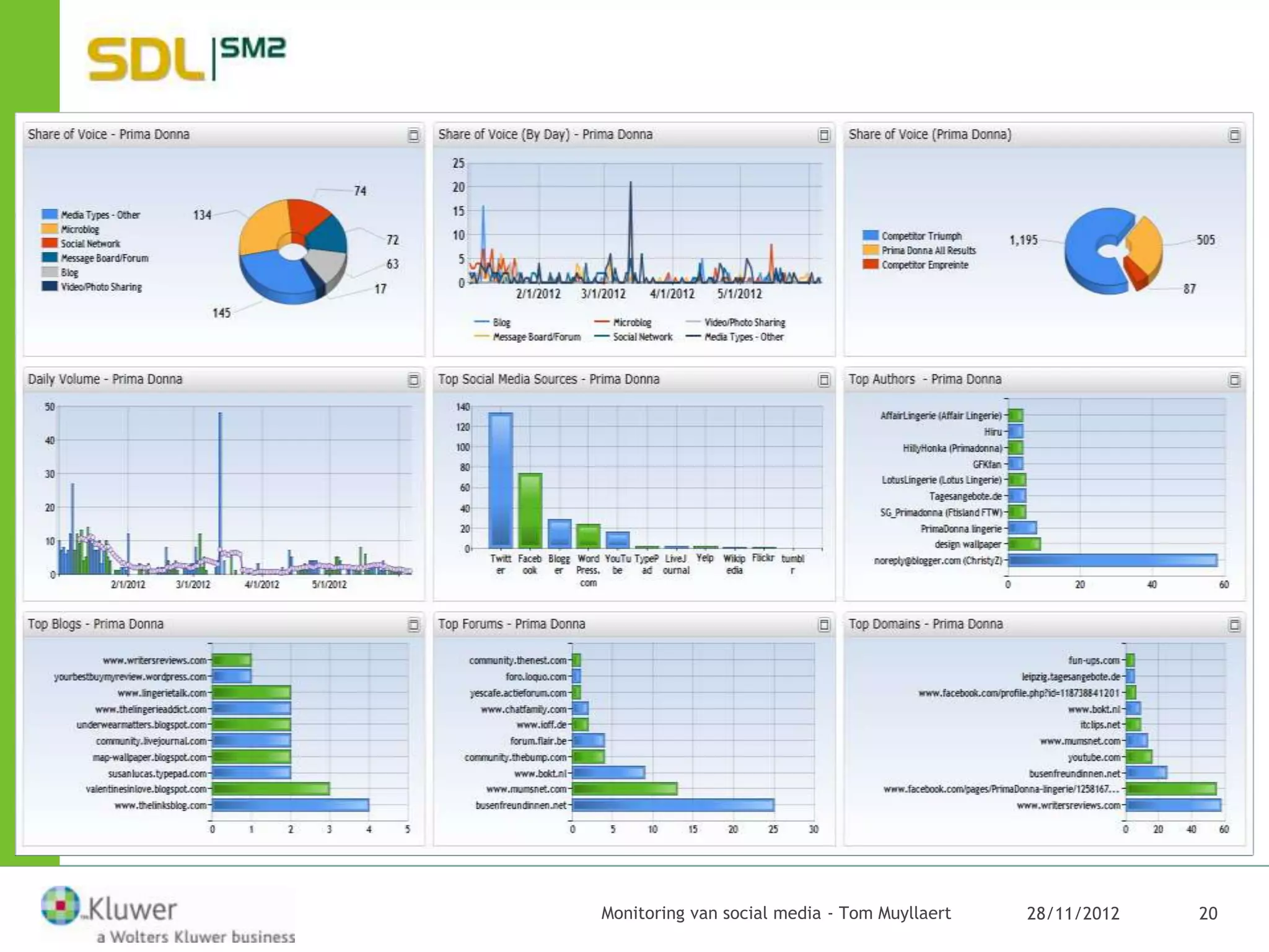 Monitoring van social media - Tom Muyllaert   28/11/2012   20
 