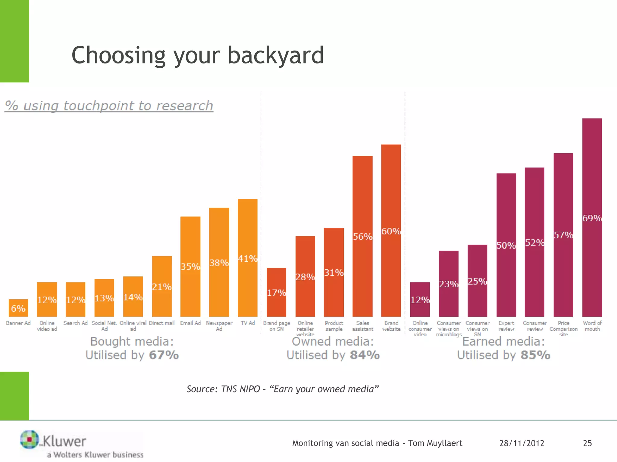 Choosing your backyard




          Source: TNS NIPO – “Earn your owned media”




                                 Monitoring van social media - Tom Muyllaert   28/11/2012   25
 