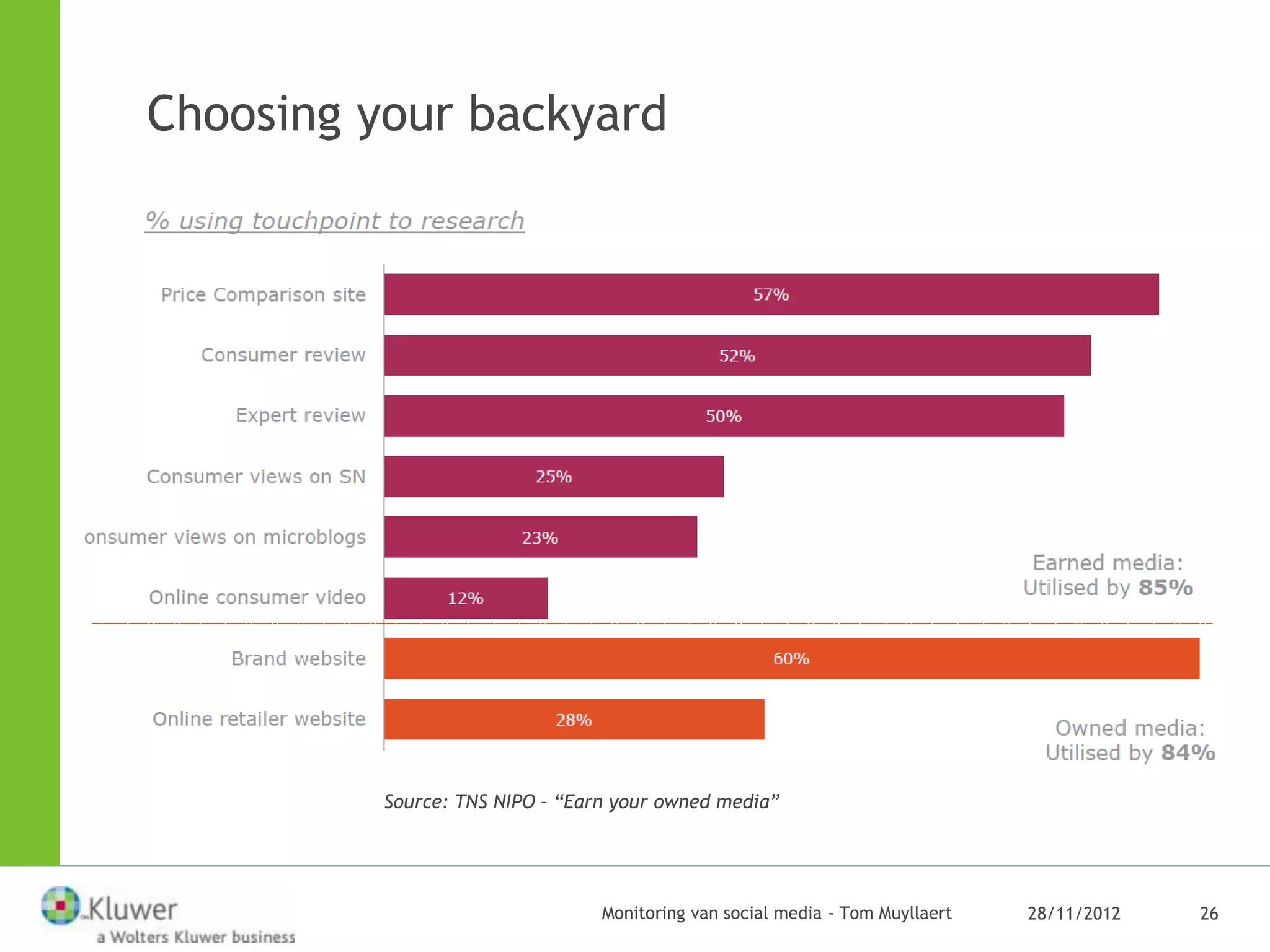 Choosing your backyard




          Source: TNS NIPO – “Earn your owned media”




                                 Monitoring van social media - Tom Muyllaert   28/11/2012   26
 