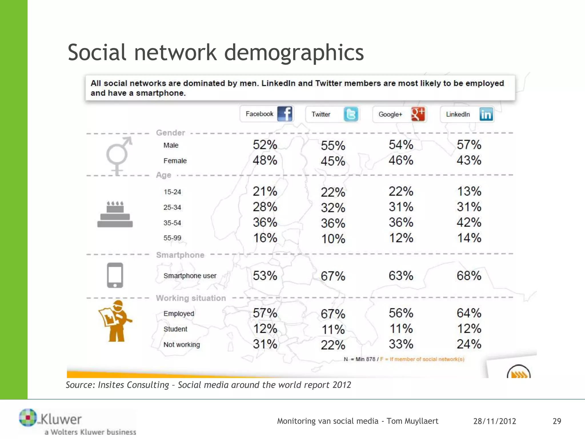Social network demographics




Source: Insites Consulting – Social media around the world report 2012


                                                   Monitoring van social media - Tom Muyllaert   28/11/2012   29
 