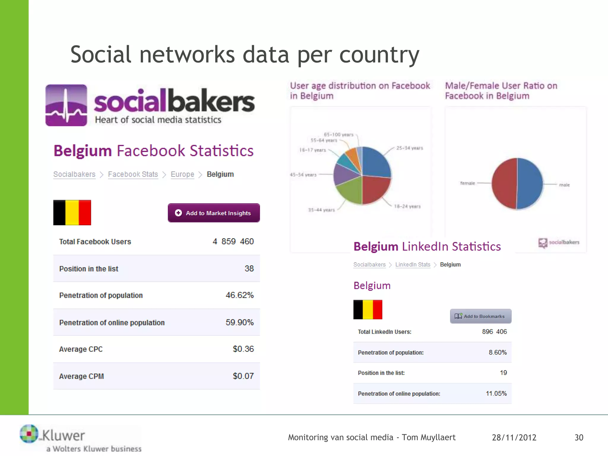 Social networks data per country




                   Monitoring van social media - Tom Muyllaert   28/11/2012   30
 