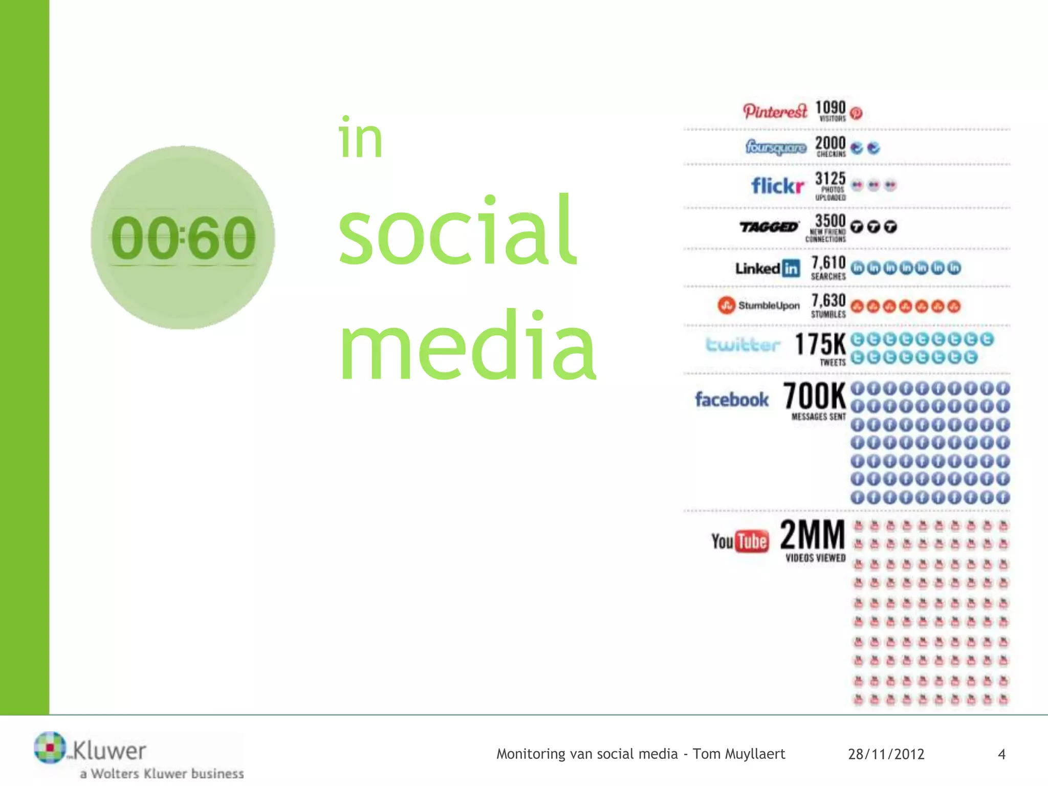 in
social
media


     Monitoring van social media - Tom Muyllaert   28/11/2012   4
 