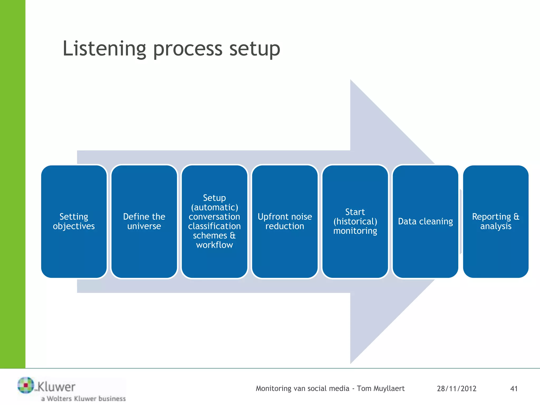 Listening process setup




                              Setup
                           (automatic)
                                                                    Start
 Setting     Define the   conversation     Upfront noise                                             Reporting &
                                                                 (historical)       Data cleaning
objectives    universe    classification    reduction                                                  analysis
                                                                 monitoring
                            schemes &
                             workflow




                                           Monitoring van social media - Tom Muyllaert       28/11/2012      41
 