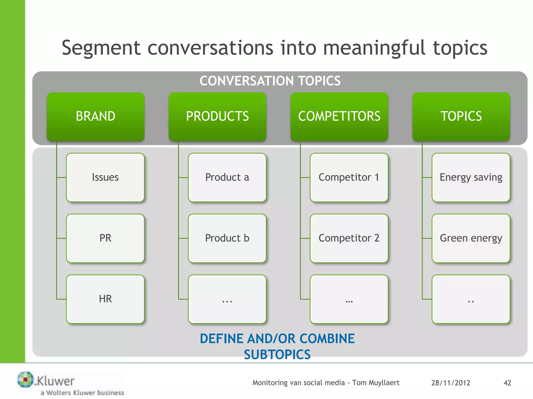 Segment conversations into meaningful topics
              CONVERSATION TOPICS

 BRAND      PRODUCTS                   COMPETITORS                        TOPICS



   Issues     Product a                      Competitor 1                 Energy saving




    PR        Product b                      Competitor 2                 Green energy




    HR           ...                                 …                           ..


              DEFINE AND/OR COMBINE
                    SUBTOPICS
                          Monitoring van social media - Tom Muyllaert   28/11/2012        42
 