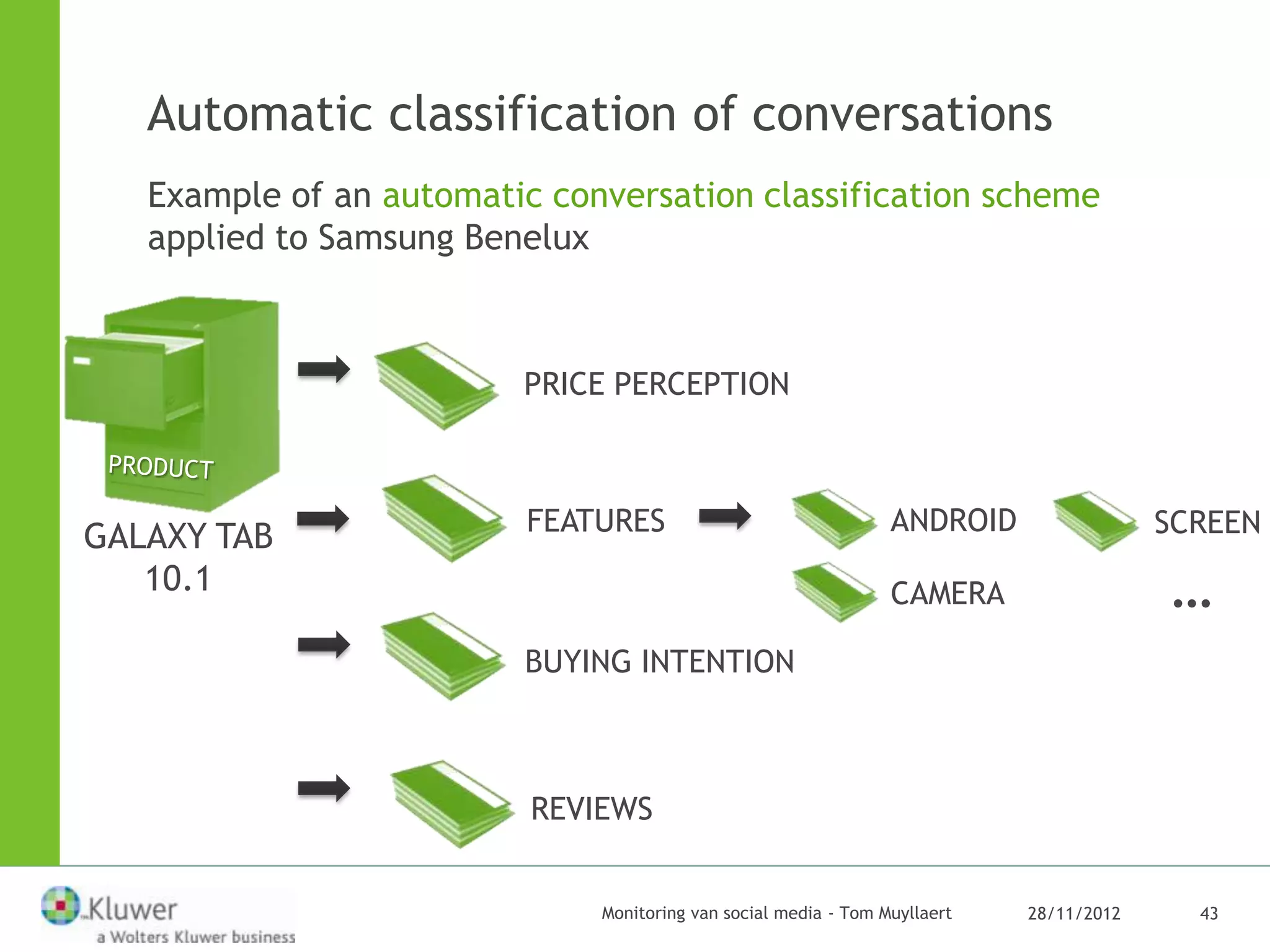 Automatic classification of conversations
   Example of an automatic conversation classification scheme
   applied to Samsung Benelux



                         PRICE PERCEPTION



                          FEATURES                               ANDROID                 SCREEN
GALAXY TAB
   10.1                                                          CAMERA                  …
                         BUYING INTENTION



                          REVIEWS


                              Monitoring van social media - Tom Muyllaert   28/11/2012     43
 