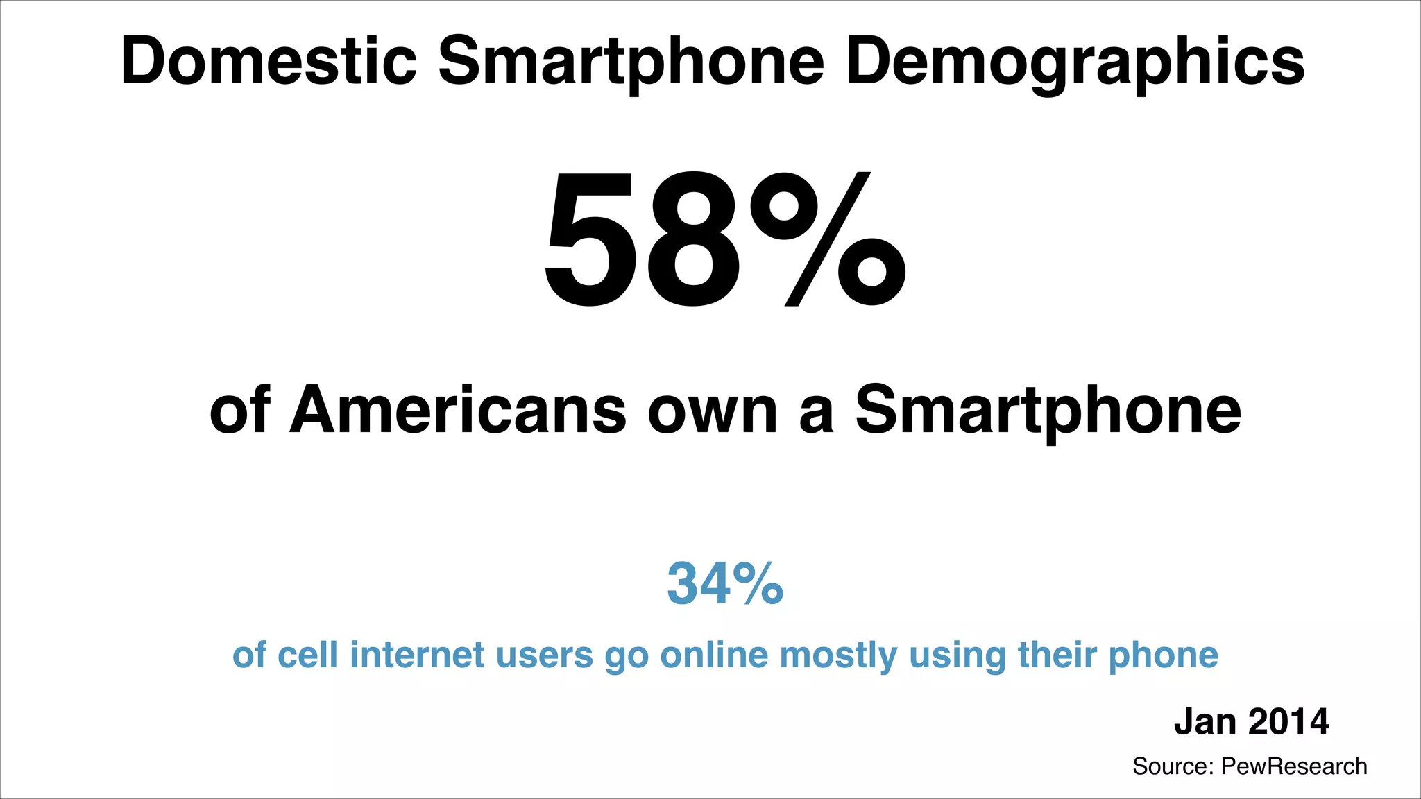 Domestic Smartphone Demographics
58% 
 of Americans own a Smartphone"
 
 
34% 
 of cell internet users go online mostly using their phone
Source: PewResearch
Jan 2014
 