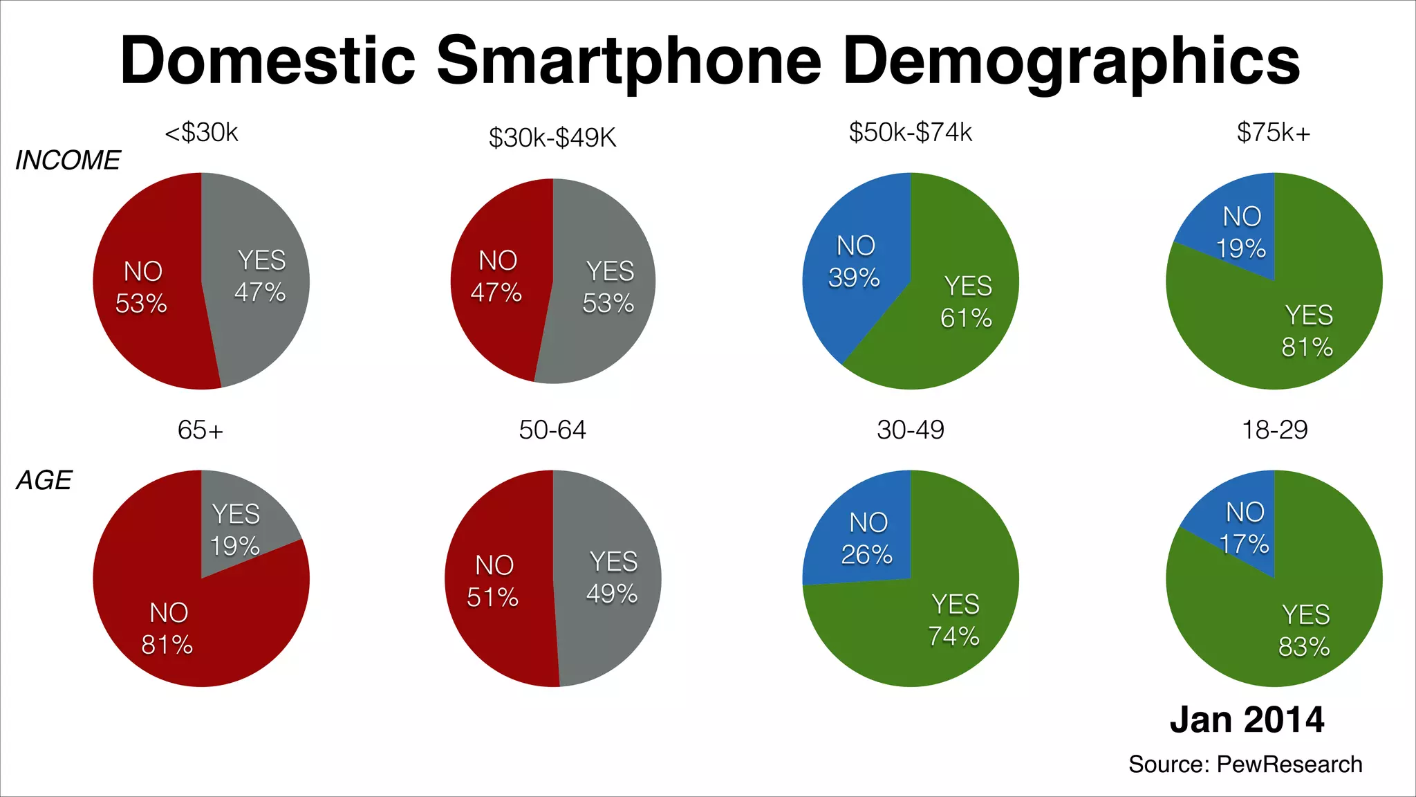 <$30k
NO
53%
YES
47%
$30k-$49K
NO
47%
YES
53%
$50k-$74k
NO
39% YES
61%
$75k+
NO
19%
YES
81%
18-29
NO
17%
YES
83%
65+
NO
81%
YES
19%
30-49
NO
26%
YES
74%
50-64
NO
51%
YES
49%
INCOME
AGE
Domestic Smartphone Demographics
Source: PewResearch
Jan 2014
 