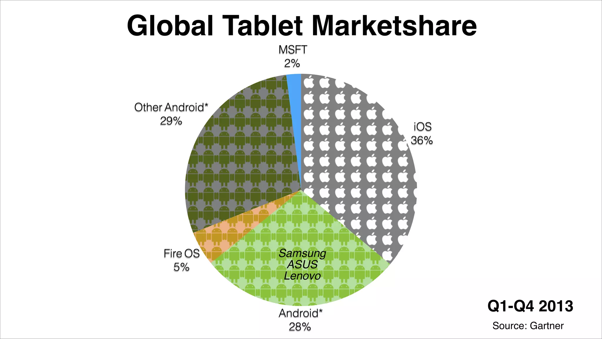 MSFT
2%
Other Android*
29%
Fire OS
5%
Android*
28%
iOS
36%
Global Tablet Marketshare
Samsung 
ASUS 
Lenovo
Source: Gartner
Q1-Q4 2013
 