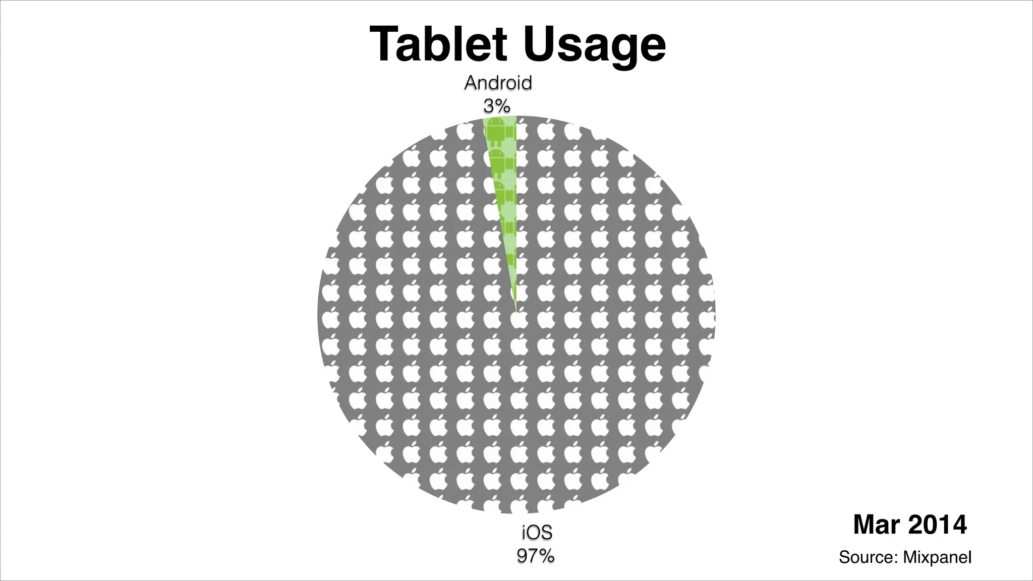 Android
3%
iOS
97%
Tablet Usage
Source: Mixpanel
Mar 2014
 