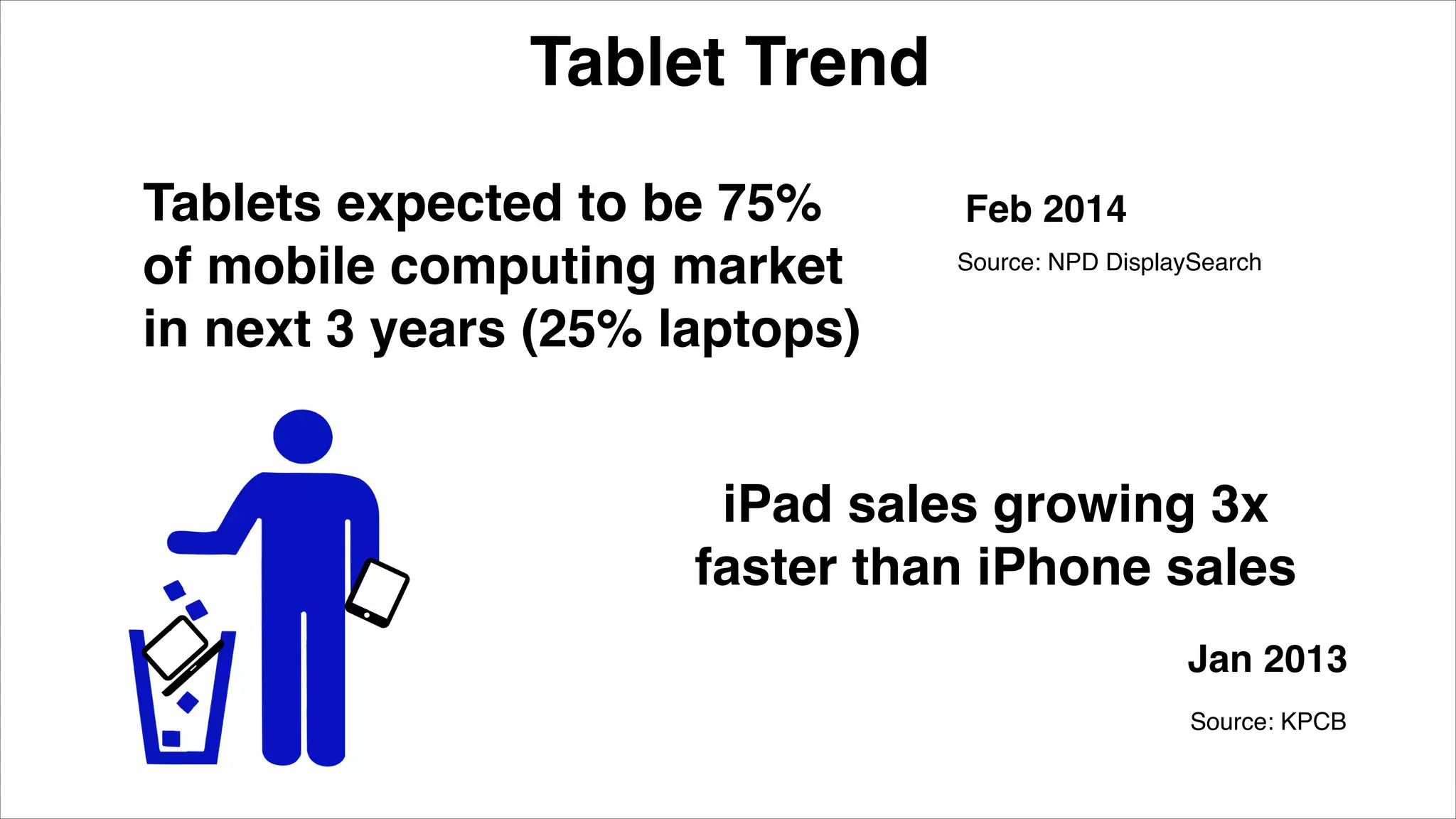 Tablet Trend
iPad sales growing 3x "
faster than iPhone sales
Source: KPCB
Jan 2013
Tablets expected to be 75%  
of mobile computing market  
in next 3 years (25% laptops)
Source: NPD DisplaySearch
Feb 2014
 