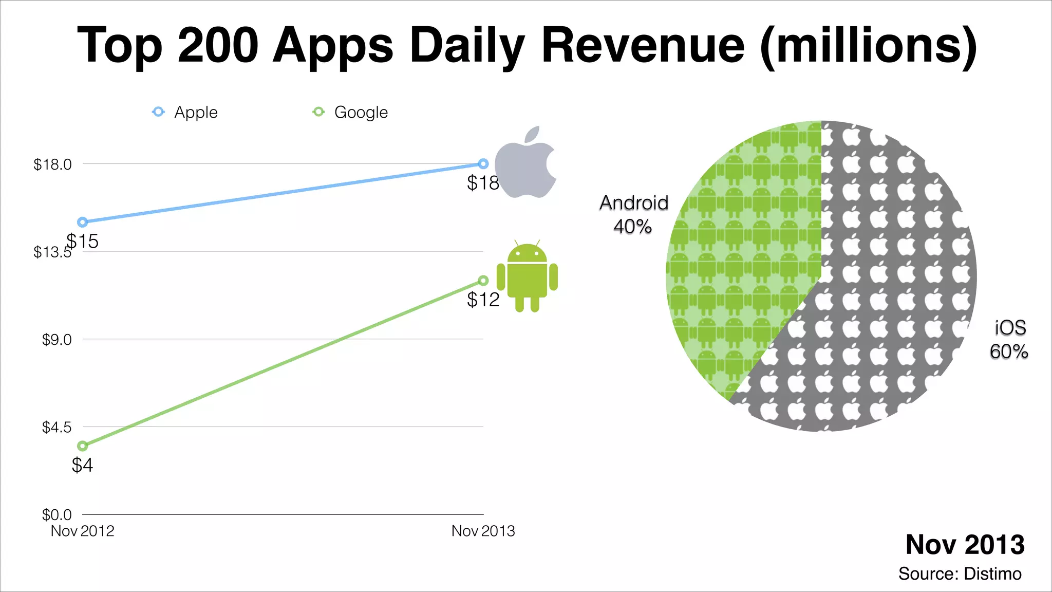 Top 200 Apps Daily Revenue (millions)
Source: Distimo
Nov 2013
$0.0
$4.5
$9.0
$13.5
$18.0
Nov 2012 Nov 2013
$4
$12
$15
$18
Apple Google
Android
40%
iOS
60%
 