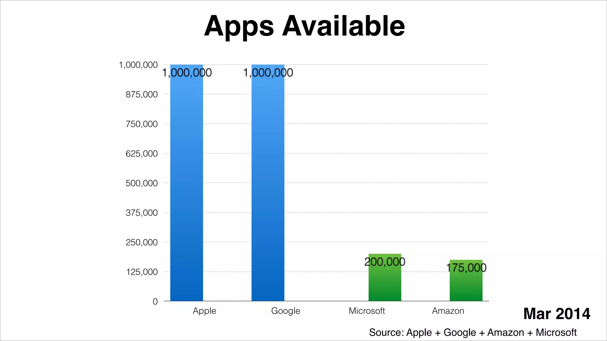 Apps Available
Source: Apple + Google + Amazon + Microsoft
Mar 2014
0
125,000
250,000
375,000
500,000
625,000
750,000
875,000
1,000,000
Apple Google Microsoft Amazon
175,000
200,000
1,000,0001,000,000
 