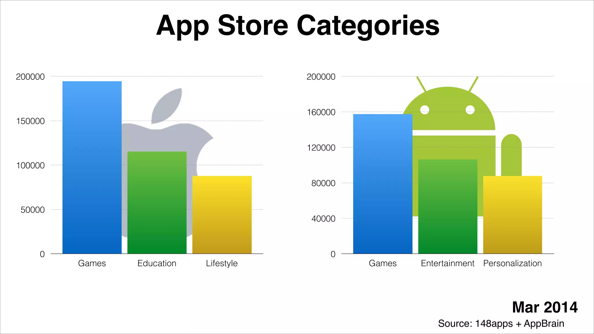 0
50000
100000
150000
200000
Games Education Lifestyle
App Store Categories
Source: 148apps + AppBrain
0
40000
80000
120000
160000
200000
Games Entertainment Personalization
Mar 2014
 
