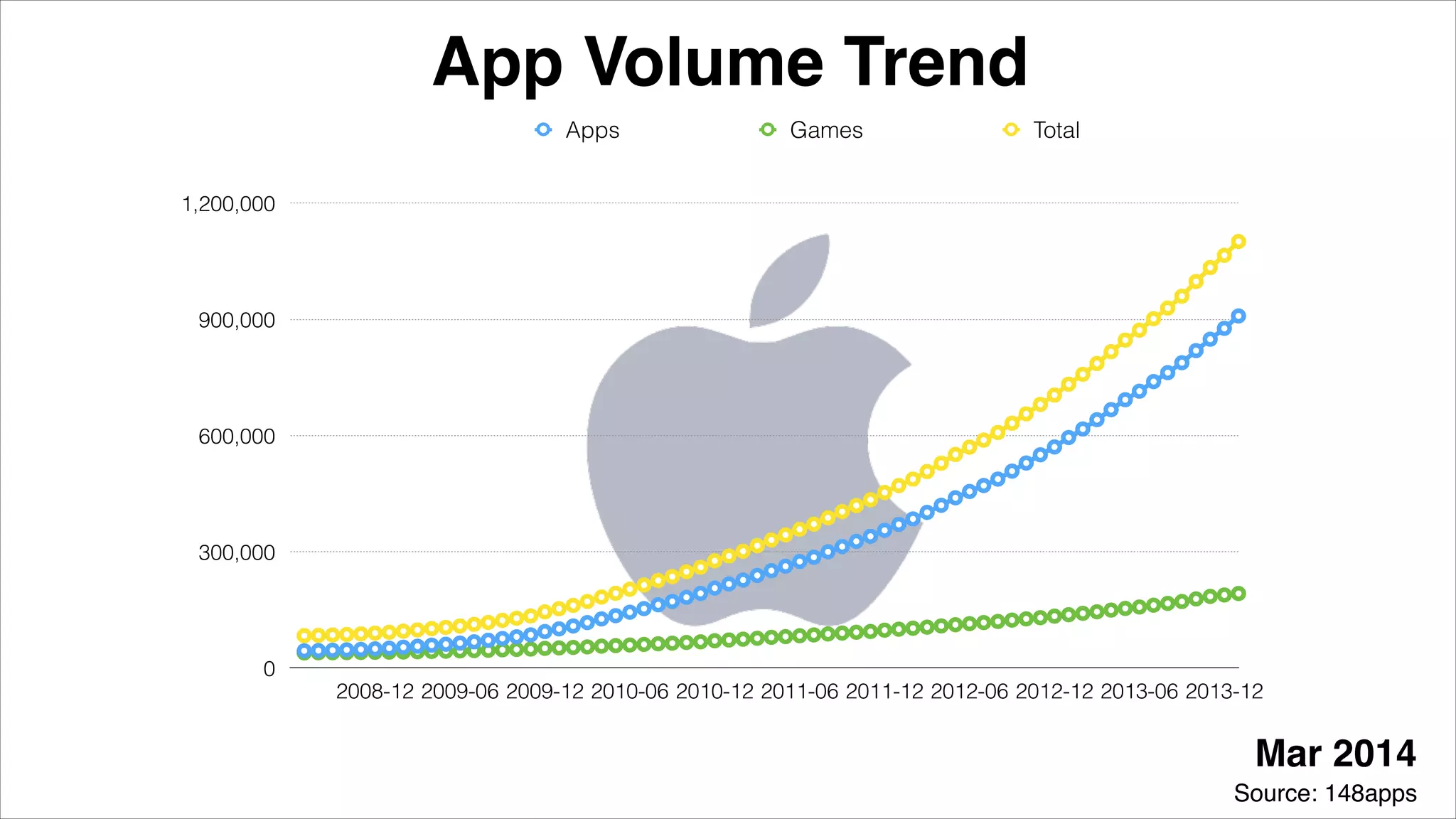 App Volume Trend
Mar 2014
0
300,000
600,000
900,000
1,200,000
2008-12 2009-06 2009-12 2010-06 2010-12 2011-06 2011-12 2012-06 2012-12 2013-06 2013-12
Apps Games Total
Source: 148apps
 