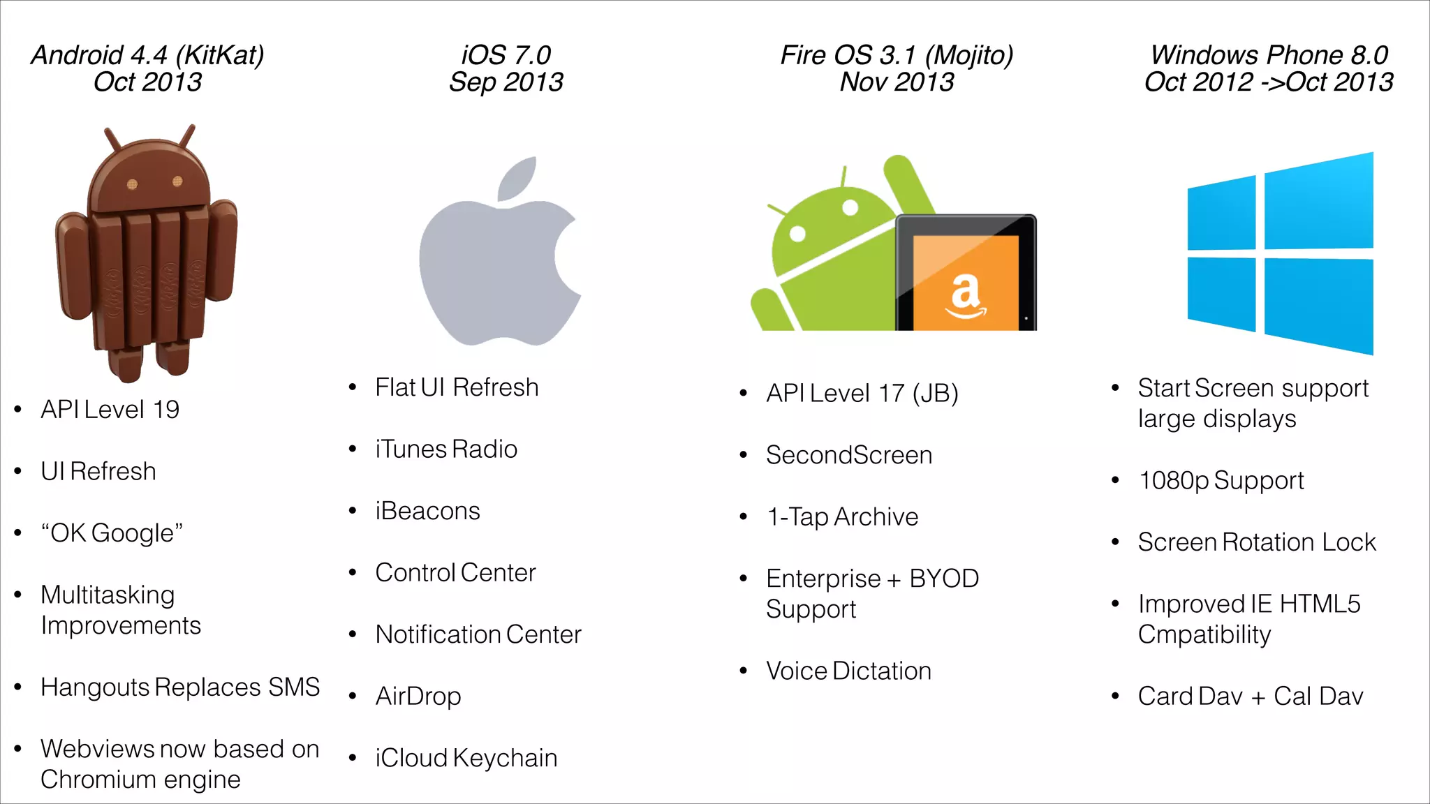 • API Level 19
• UI Refresh
• “OK Google”
• Multitasking
Improvements
• Hangouts Replaces SMS
• Webviews now based on
Chromium engine 
Android 4.4 (KitKat)"
Oct 2013
iOS 7.0"
Sep 2013
Fire OS 3.1 (Mojito)"
Nov 2013
Windows Phone 8.0"
Oct 2012 ->Oct 2013
• Flat UI Refresh
• iTunes Radio
• iBeacons
• Control Center
• Notiﬁcation Center
• AirDrop
• iCloud Keychain
• API Level 17 (JB)
• SecondScreen
• 1-Tap Archive
• Enterprise + BYOD
Support
• Voice Dictation
• Start Screen support
large displays
• 1080p Support
• Screen Rotation Lock
• Improved IE HTML5
Cmpatibility
• Card Dav + Cal Dav
 