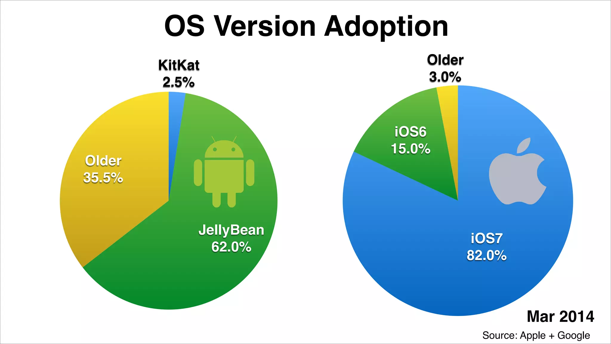 Older"
35.5%
JellyBean"
62.0%
KitKat"
2.5%
Older"
3.0%
iOS6"
15.0%
iOS7"
82.0%
OS Version Adoption
Source: Apple + Google
Mar 2014
 