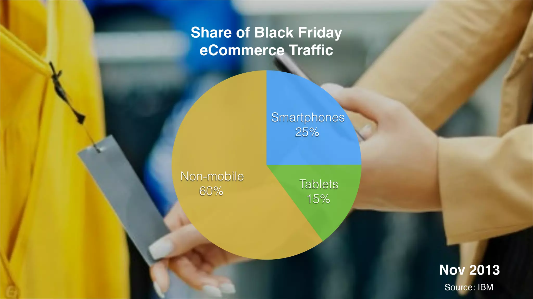 Share of Black Friday
eCommerce Trafﬁc
Non-mobile
60%
Tablets
15%
Smartphones
25%
Source: IBM
Nov 2013"
 