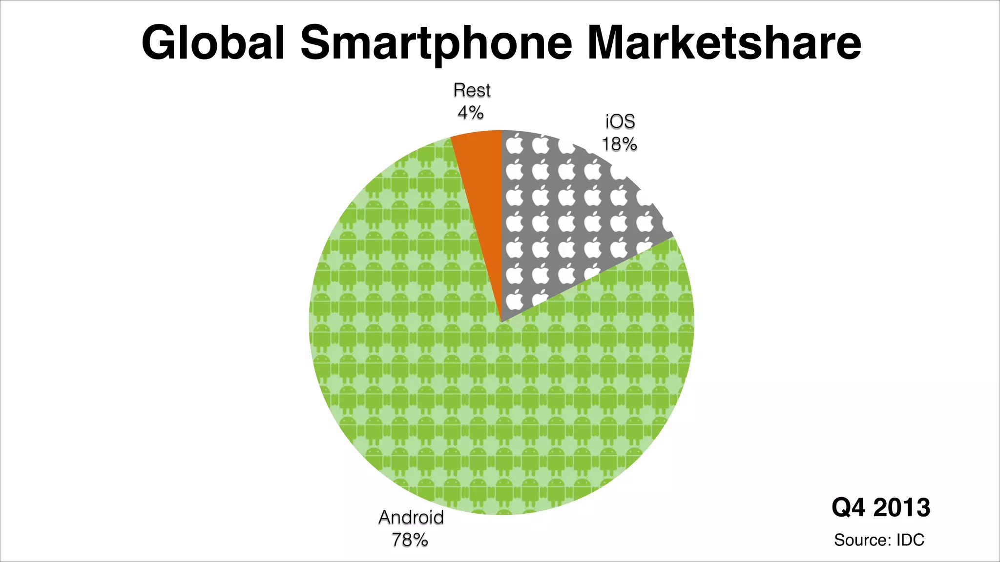 Rest
4%
Android
78%
iOS
18%
Global Smartphone Marketshare
Source: IDC
Q4 2013
 